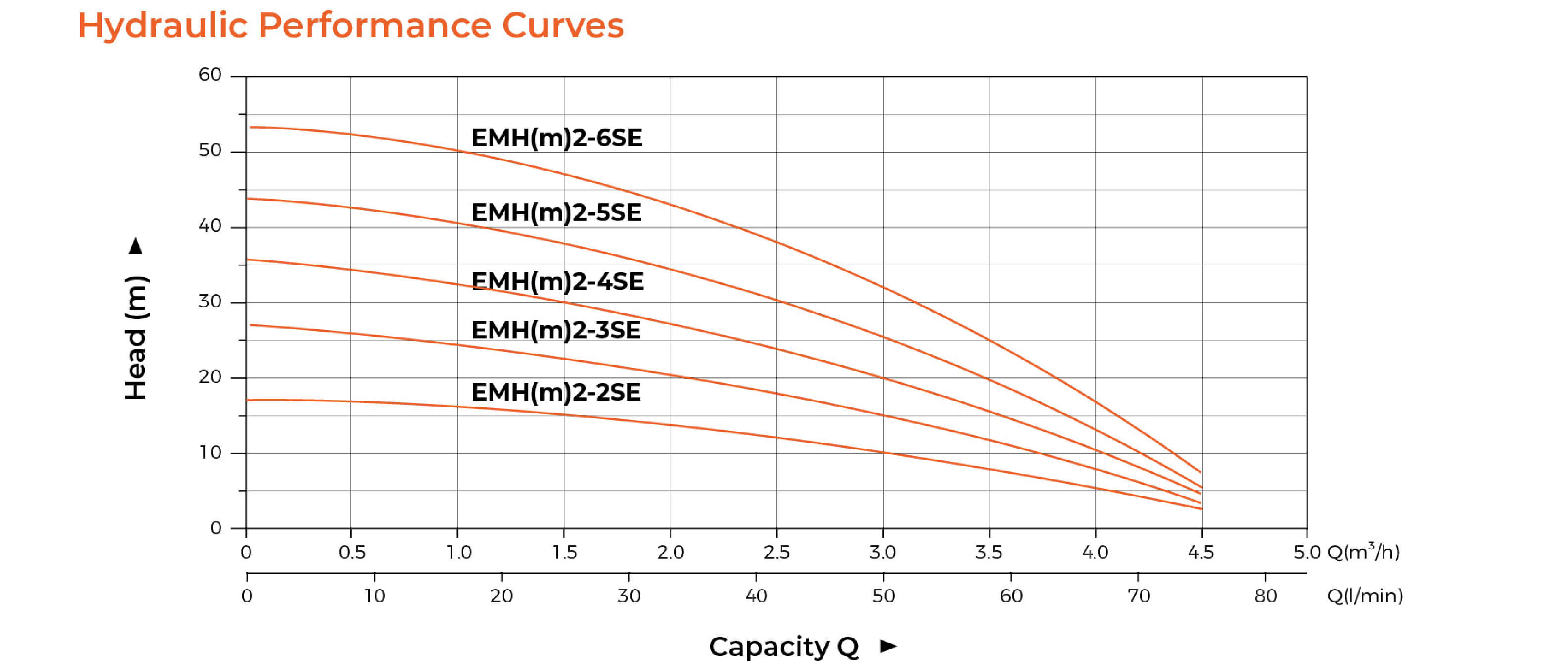 EMHm2-SE Stainless Steel Horizontal Multistage Pump Hydraulic Performance Curves
