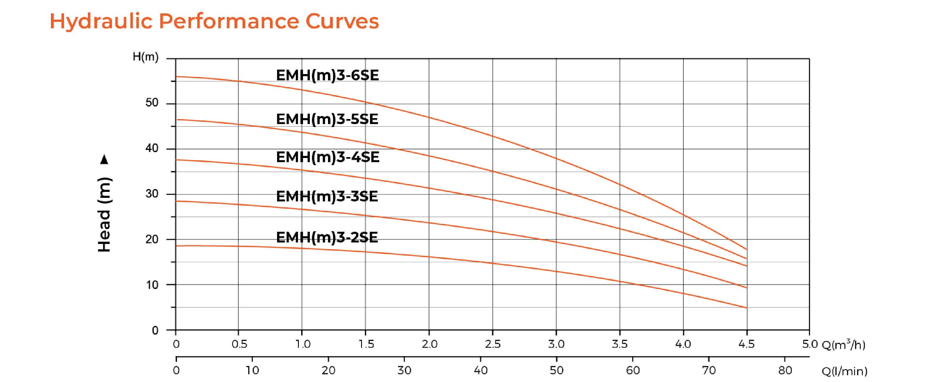 EMHm3-SE Stainless Steel Horizontal Multistage Pump Hydraulic Performance Curves