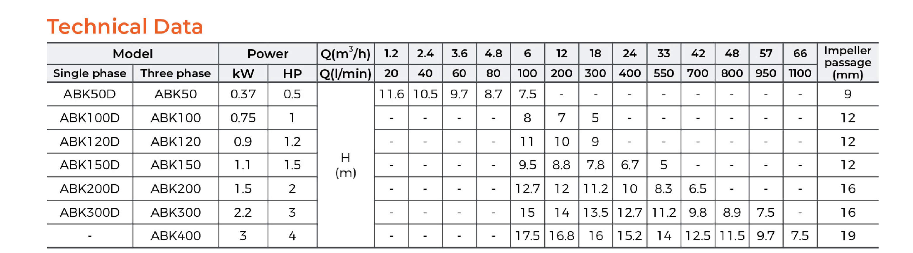 ABK Semi-open Impeller Stainless Steel Centrifugal Pump Technical Data