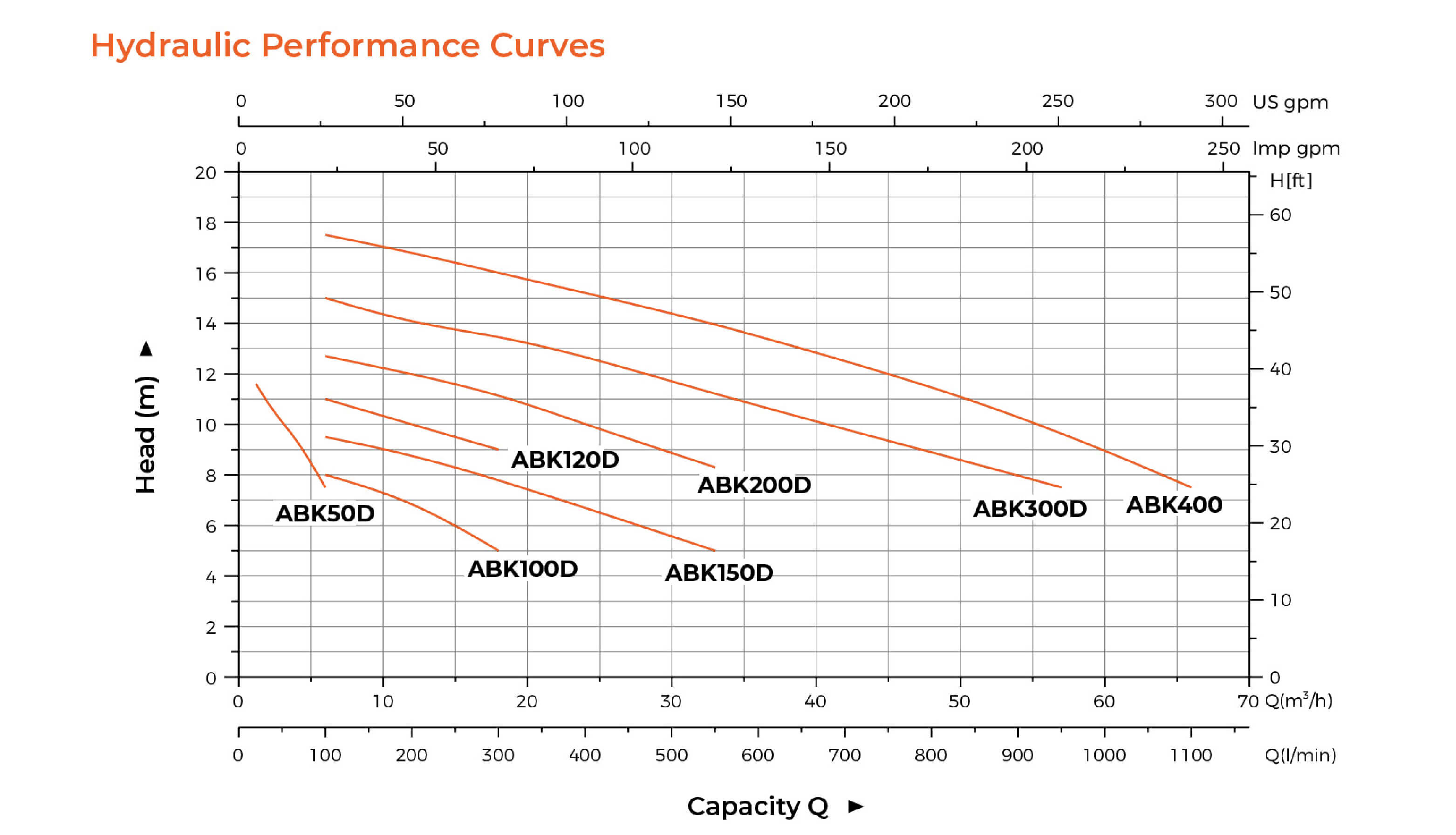 ABK Semi-open Impeller Stainless Steel Centrifugal Pump Hydraulic Performance Curves