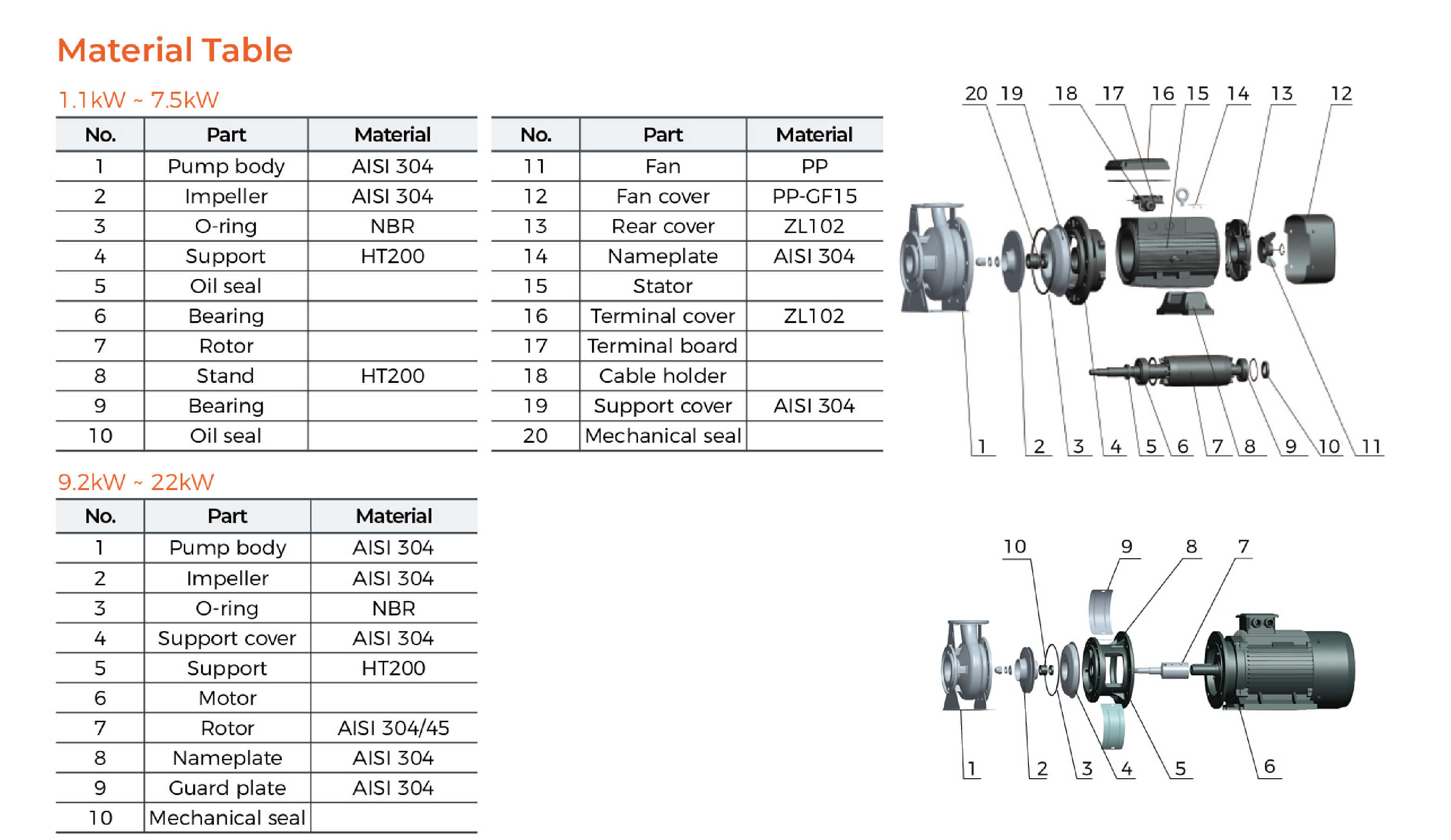 XZS Stainless Steel Standard Centrifugal Pump Material Table