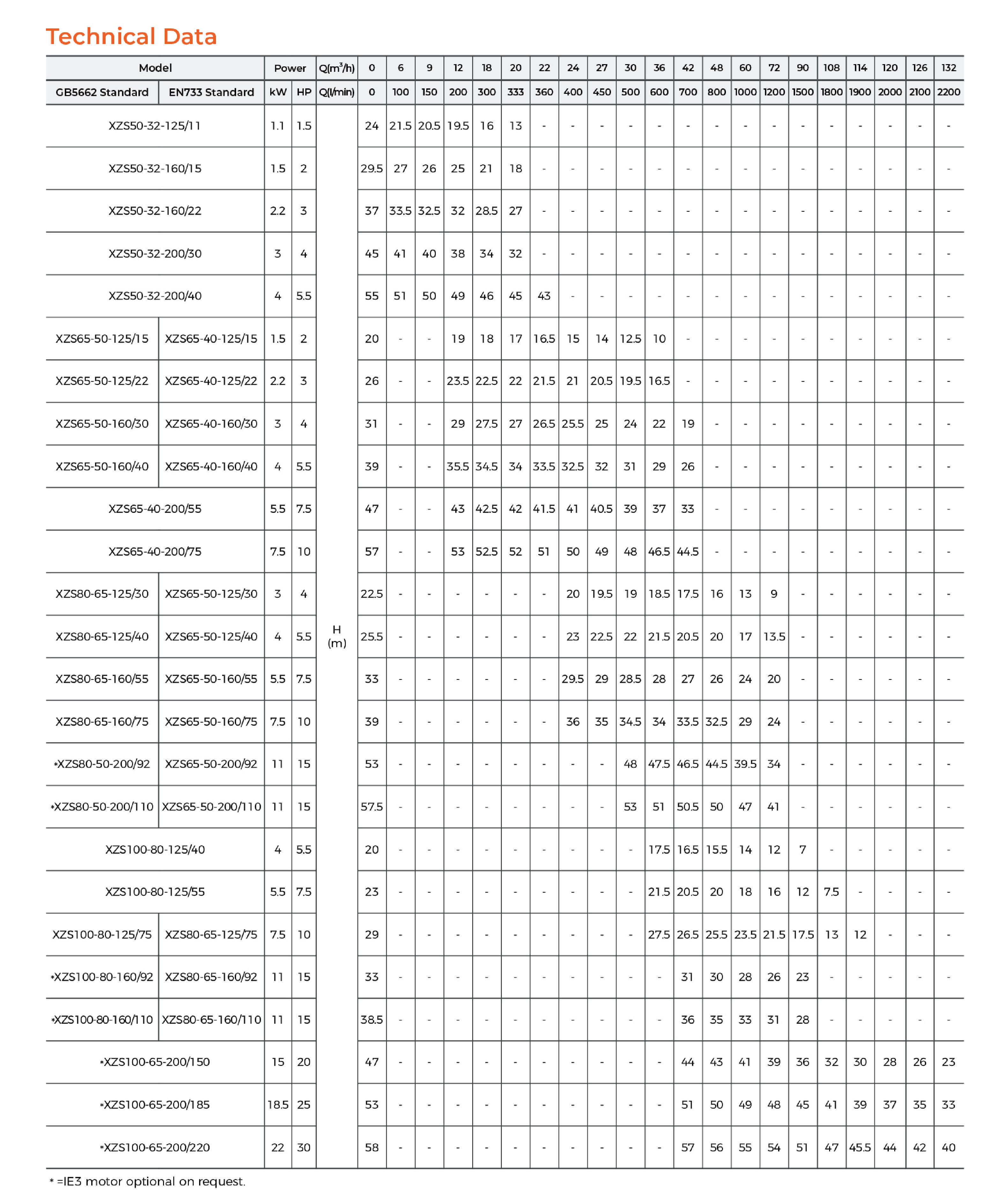 XZS Stainless Steel Standard Centrifugal Pump Technical Data