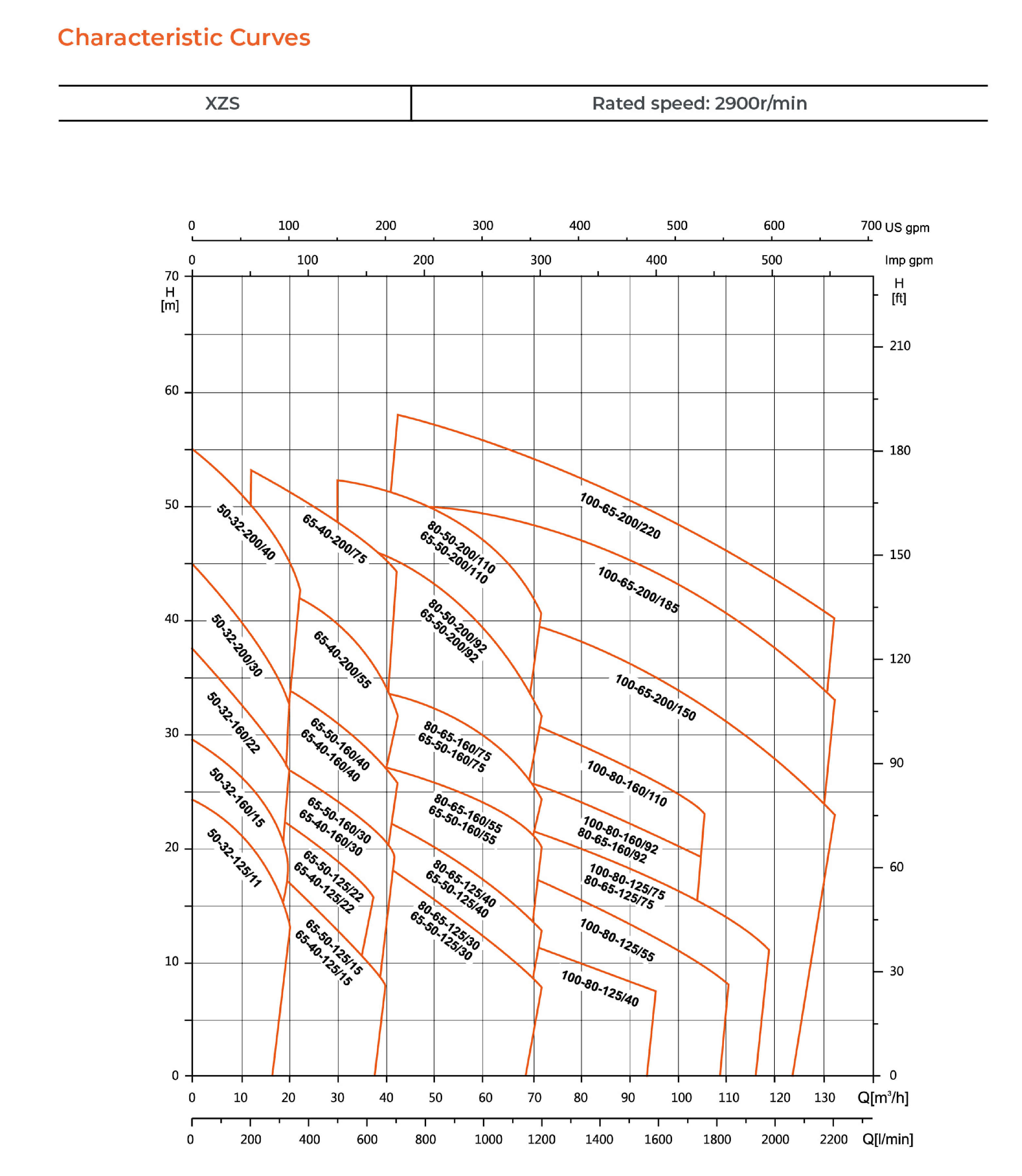 XZS Stainless Steel Standard Centrifugal Pump Performance Scope