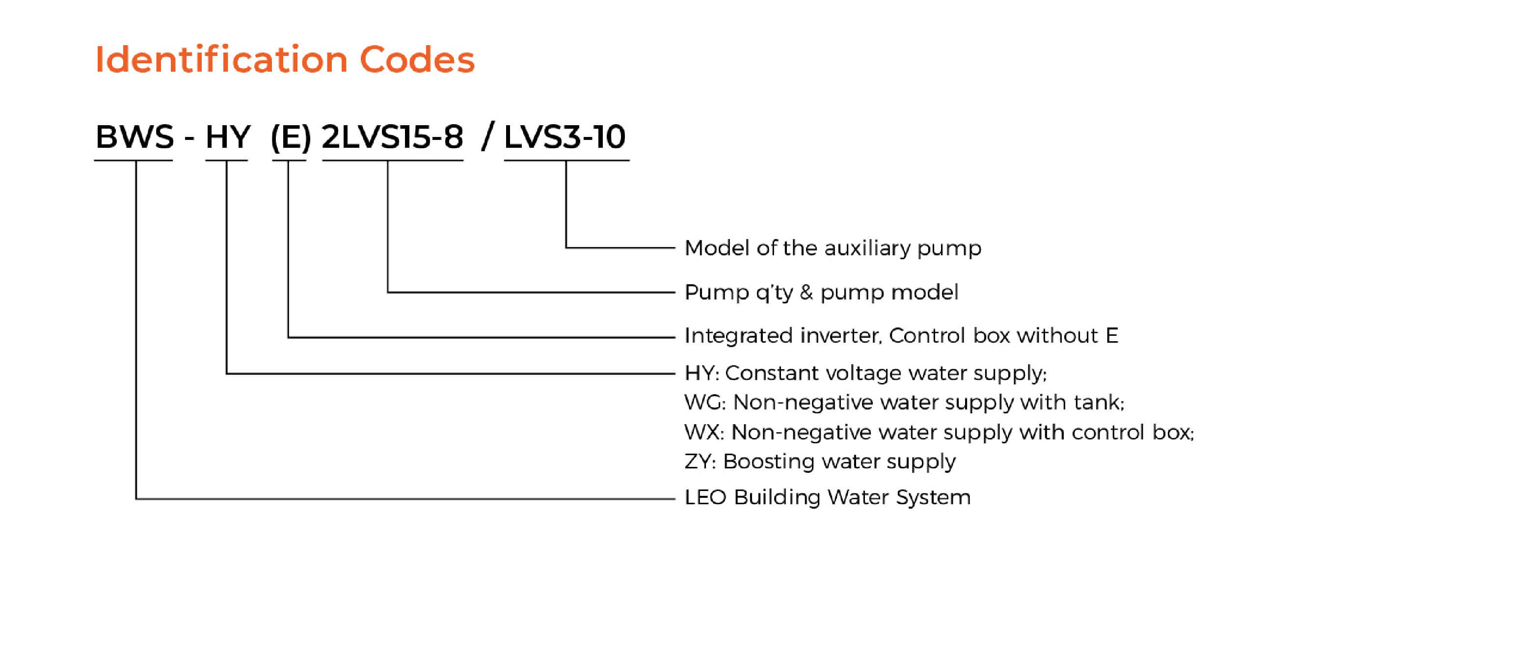 BWS Pressure Booster System Identification Codes