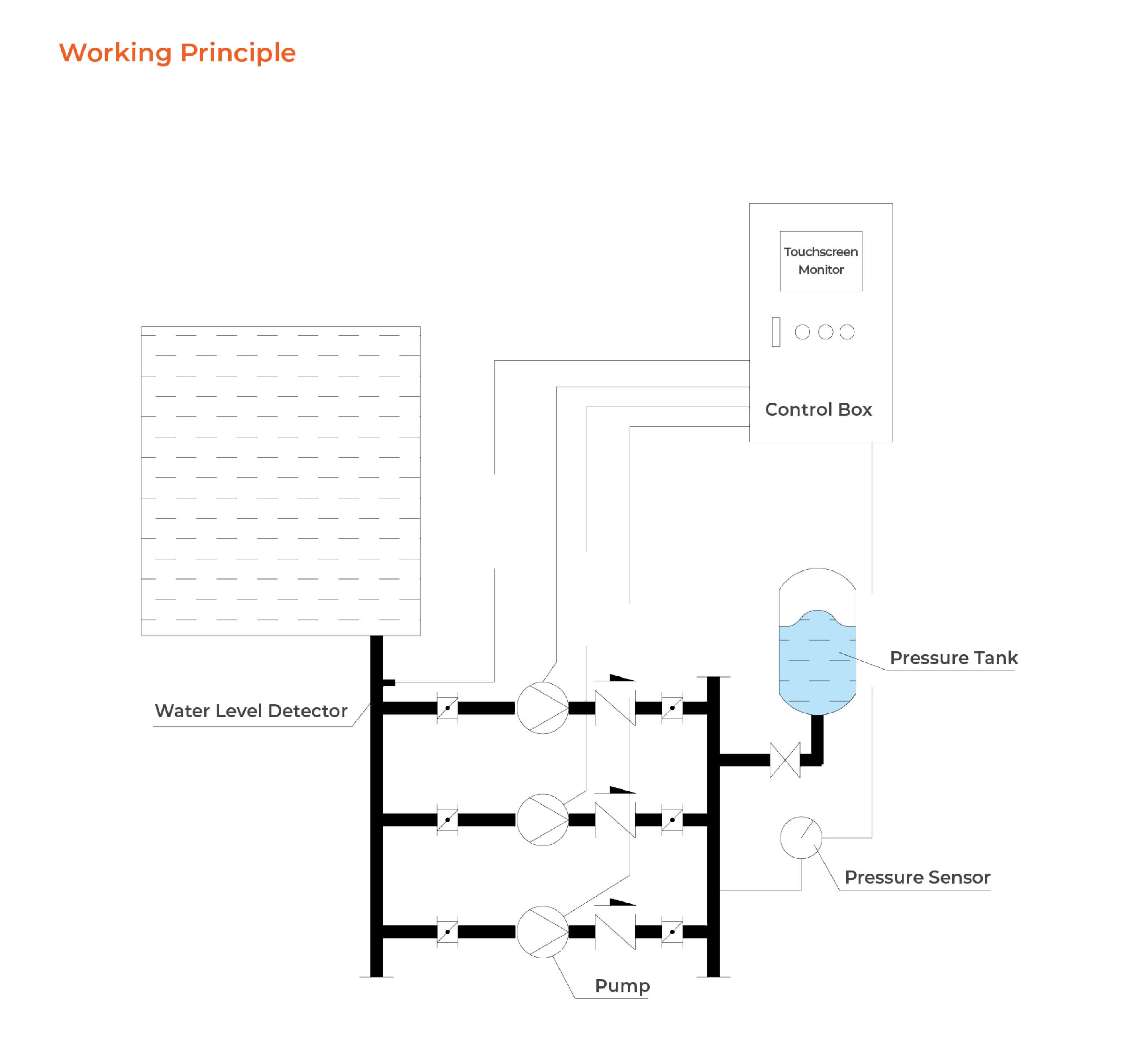 BWS Pressure Booster System Working Principle