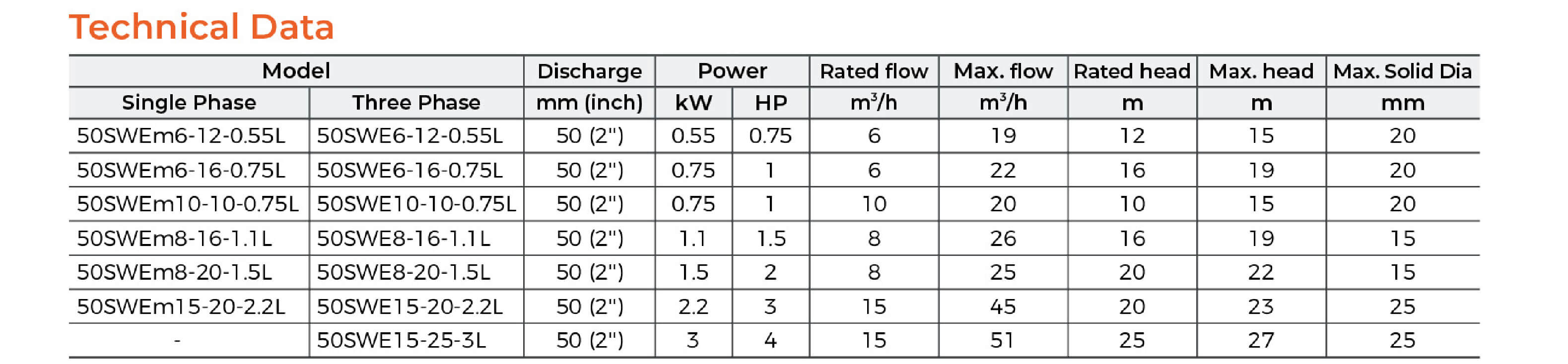 50SWE Submersible Sewage Pump Technical Data