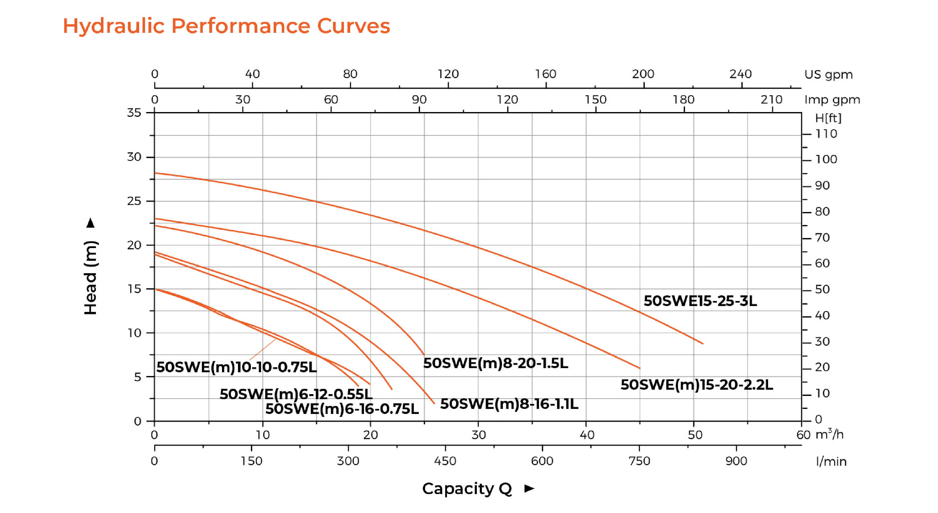 50SWE Submersible Sewage Pump Hydraulic Performance Curves