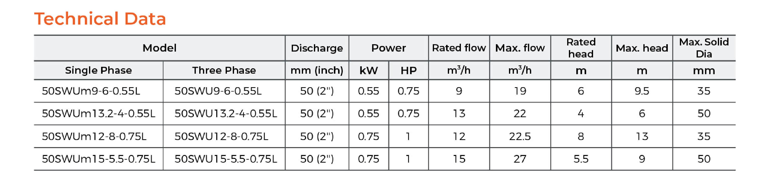 50SWU Submersible Sewage Pump Technical Data