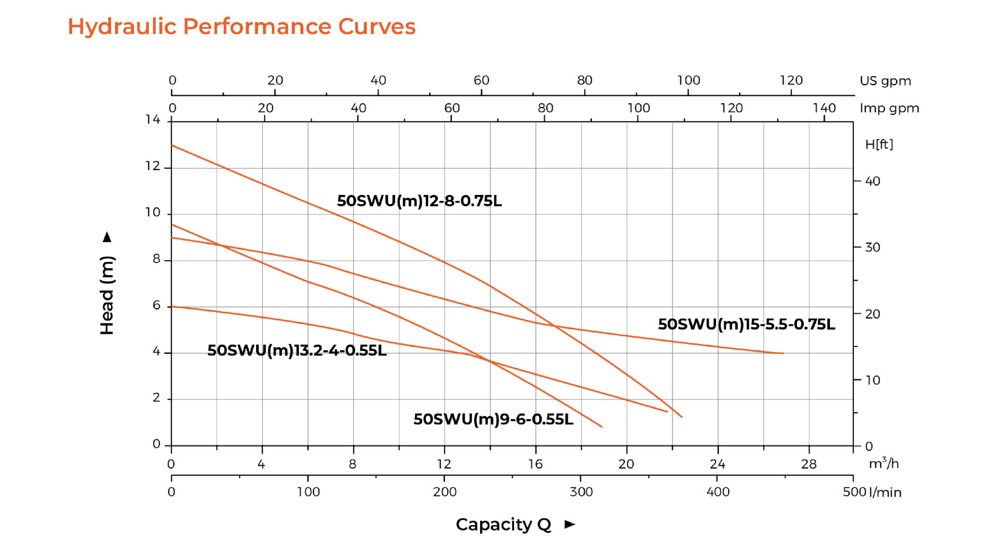 50SWU Submersible Sewage Pump Hydraulic Performance Curves