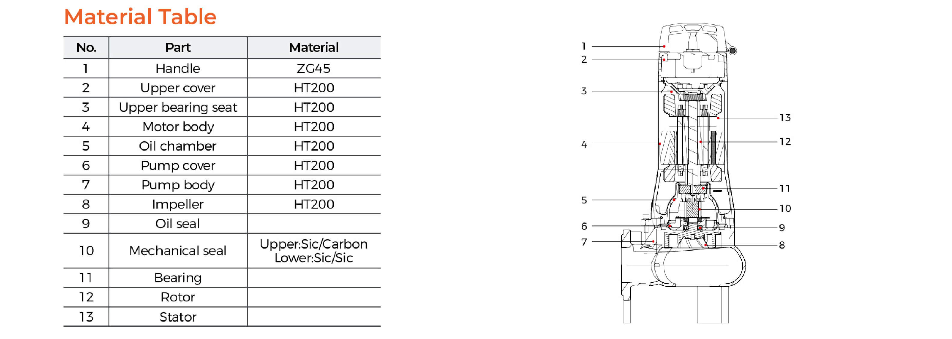 50SWU Submersible Sewage Pump Material Table