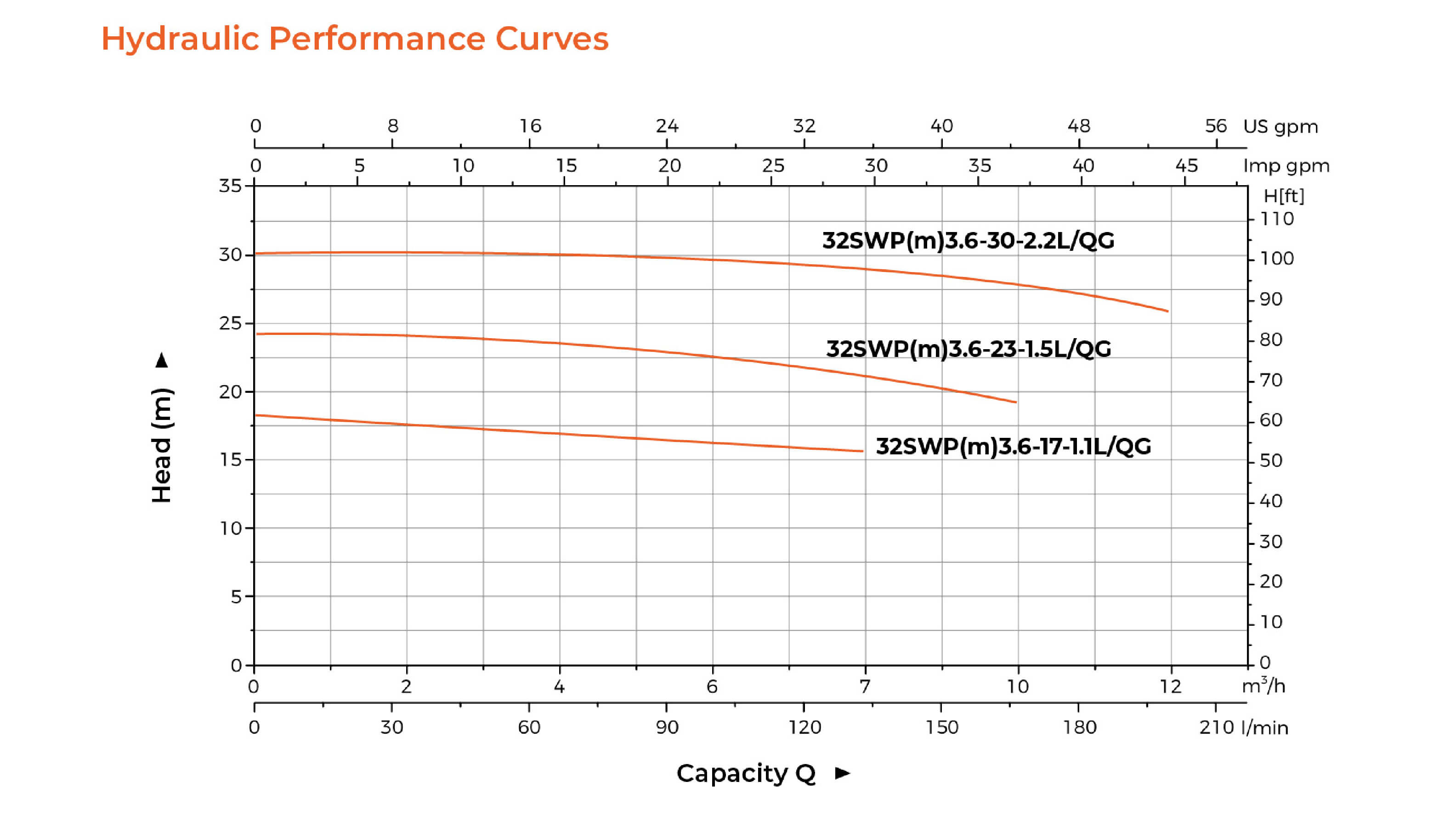 32SWP Submersible Sewage Pump Hydraulic Performance Curves