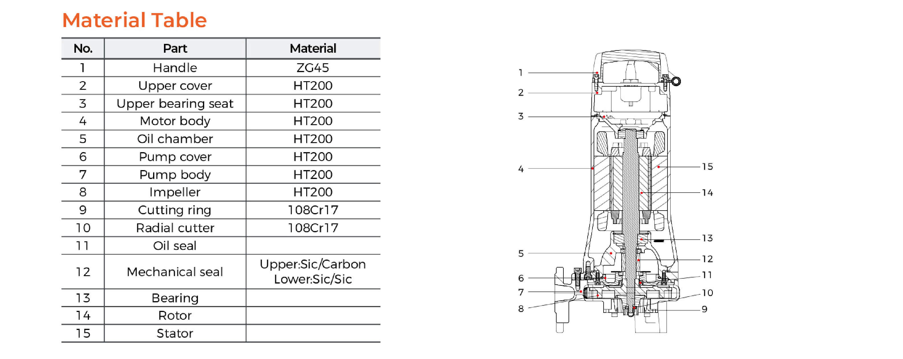 32SWP Submersible Sewage Pump Material Table