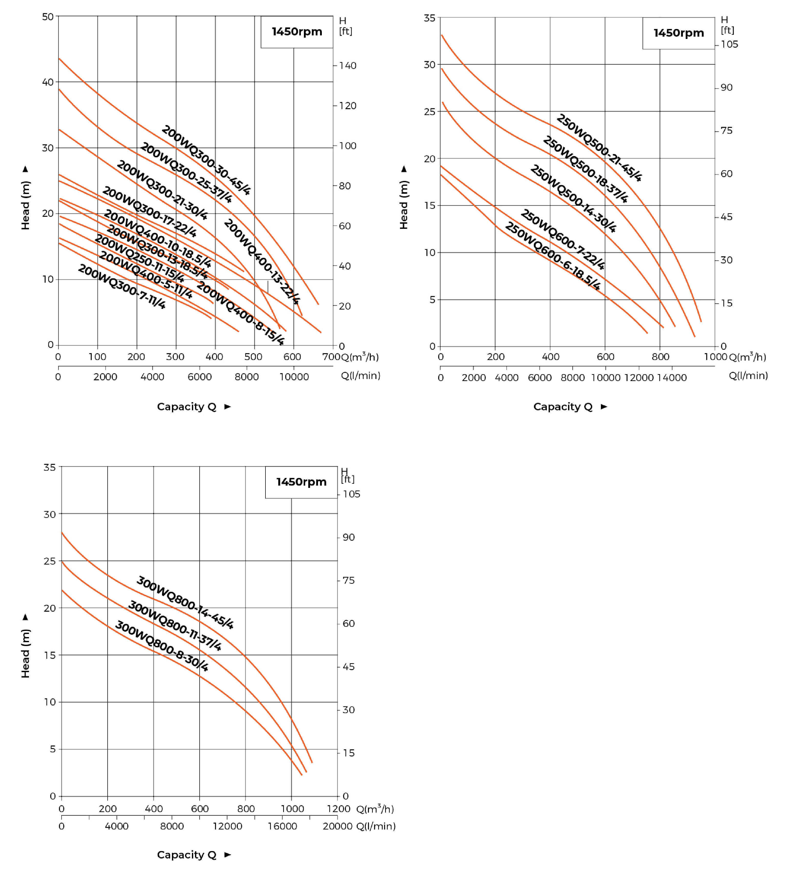 WQ Submersible Sewage Pump Hydraulic Performance Curves 3