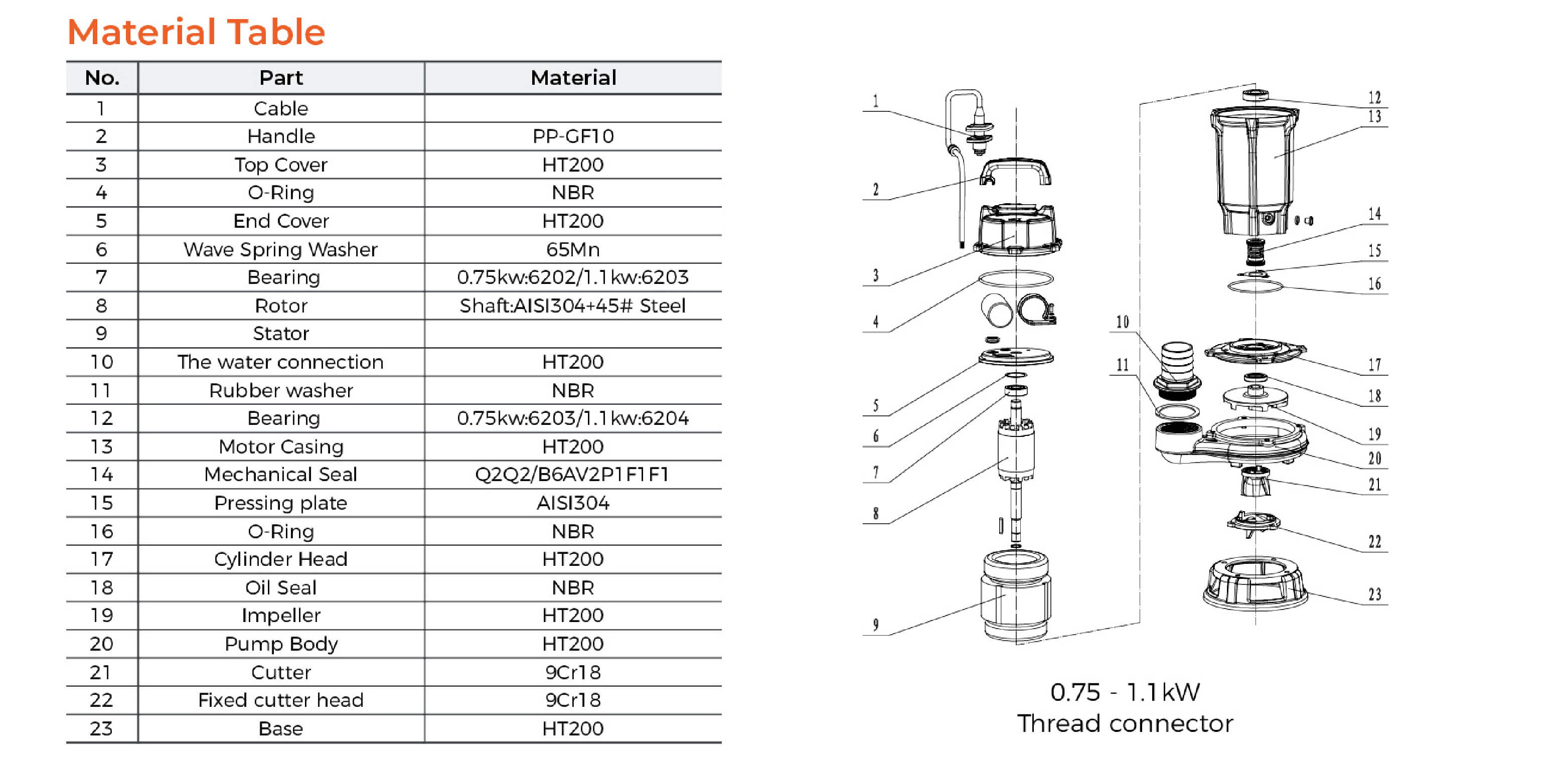 WQ-T Submersible Sewage Pump Material Table 0.75-1.1kw