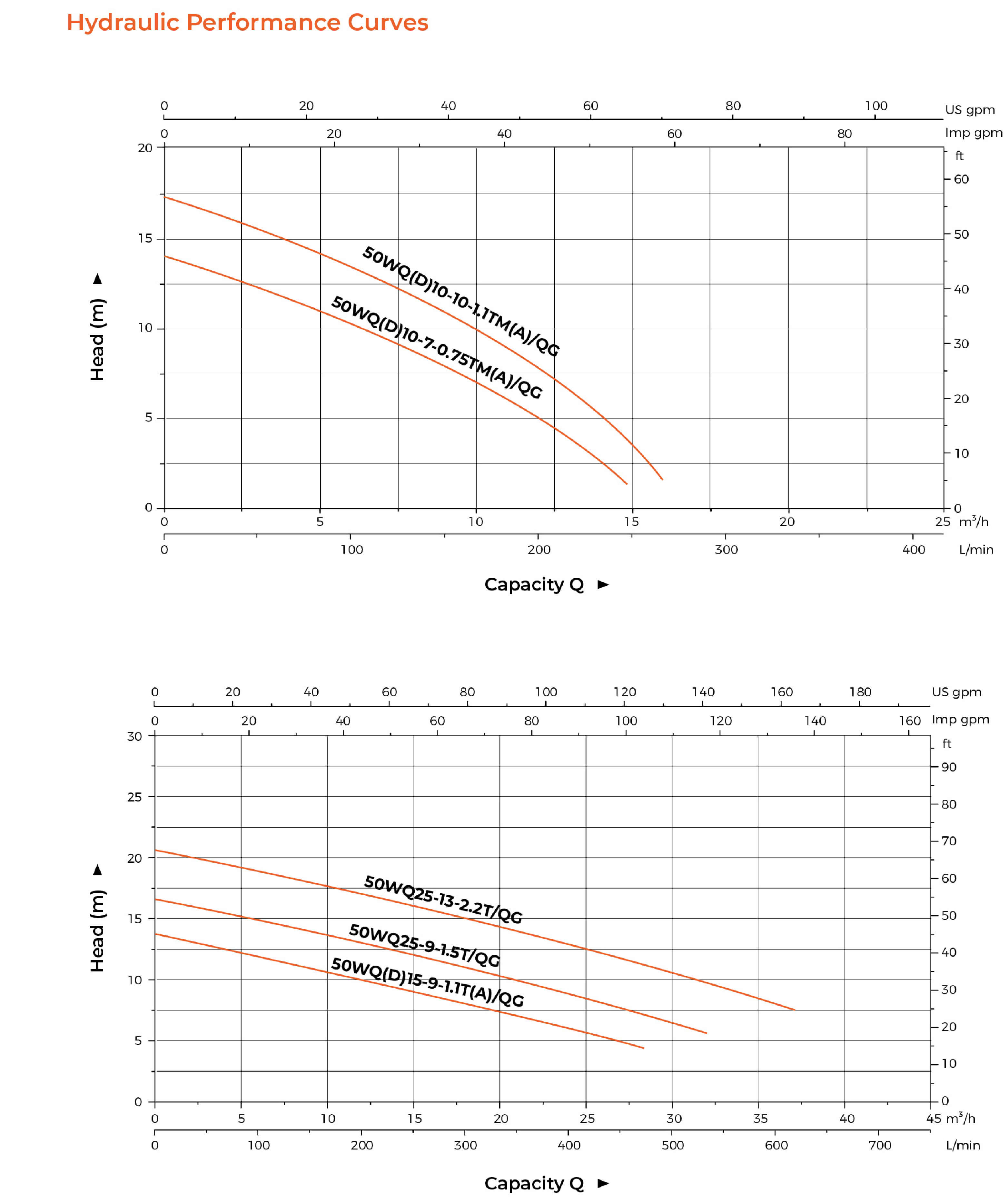 WQ-T Submersible Sewage Pump Hydraulic Performance Curves 1