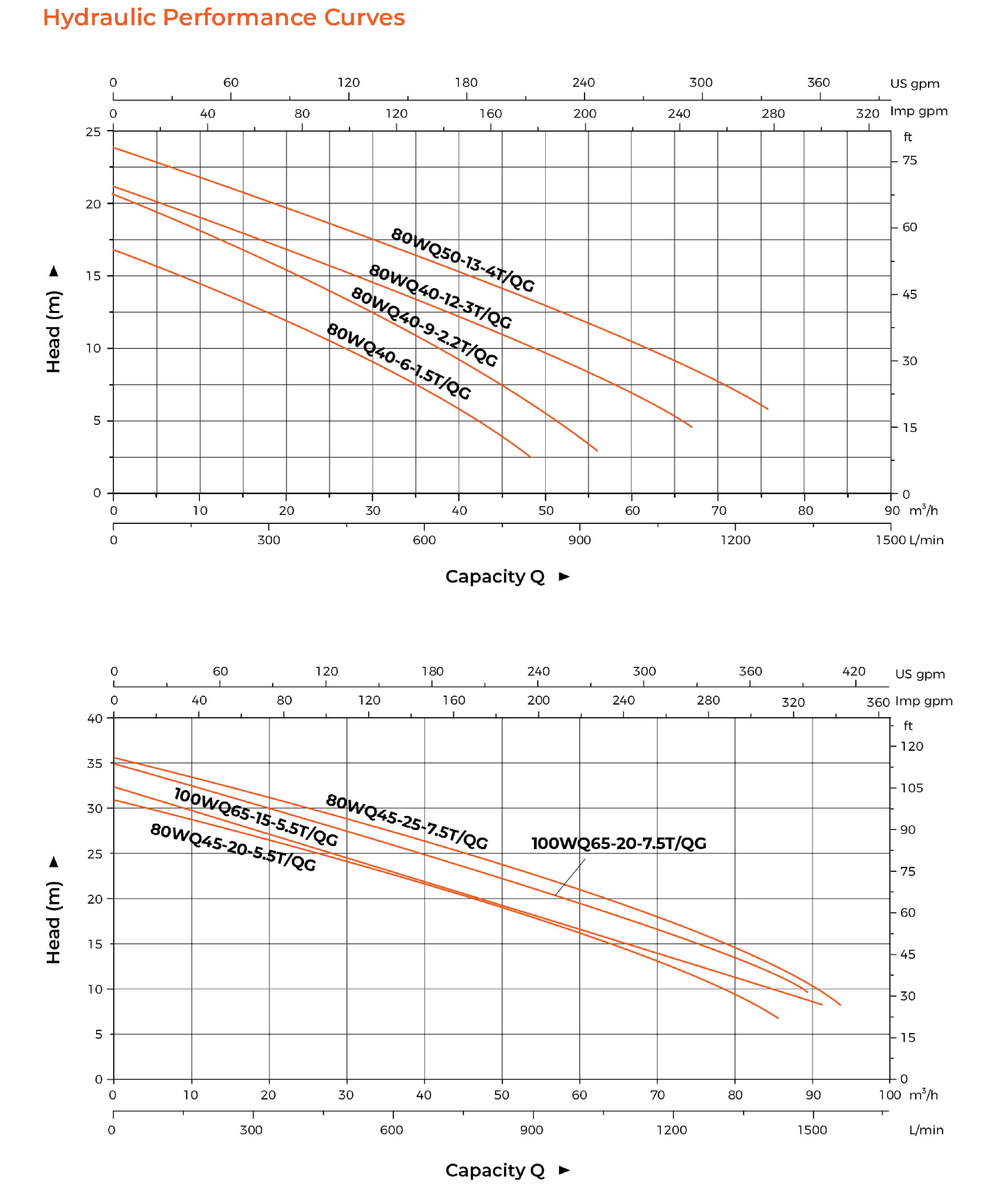 WQ-T Submersible Sewage Pump Hydraulic Performance Curves 2
