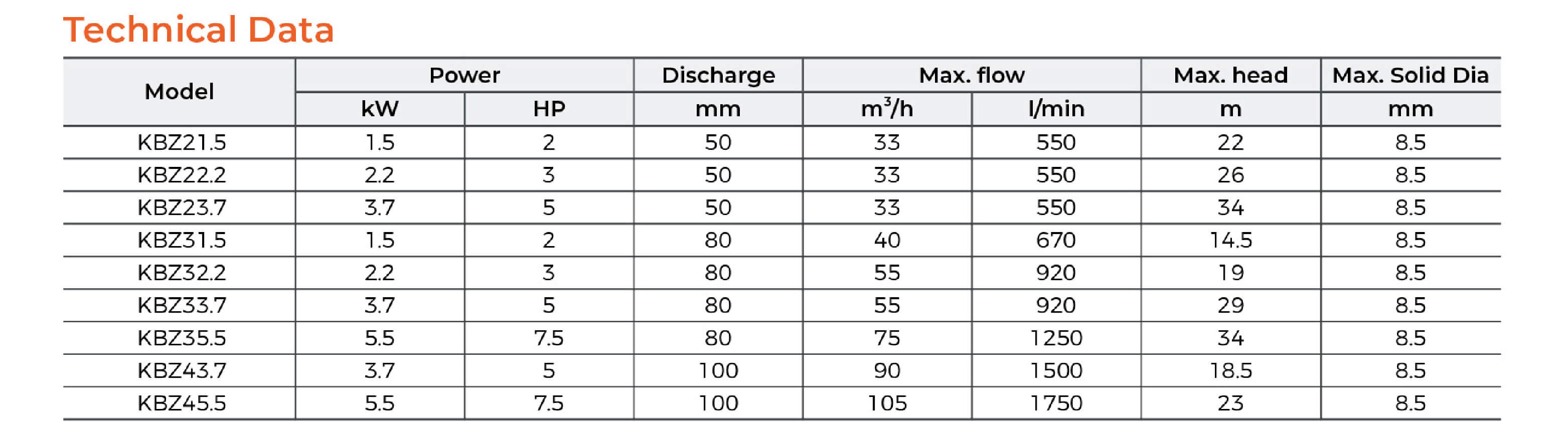 KBZ Submersible Dewatering Pump (Power less than 7.5kW) Technical Data