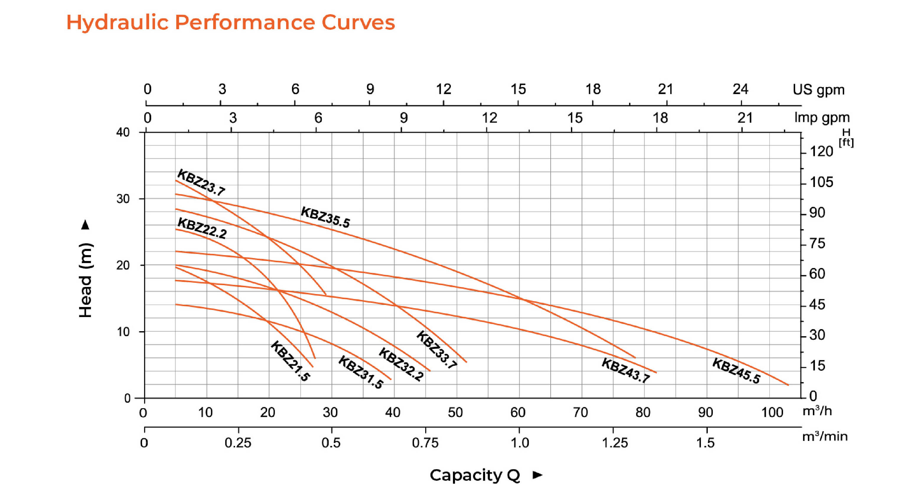 KBZ Submersible Dewatering Pump (Power less than 7.5kW) Hydraulic Performance Curves