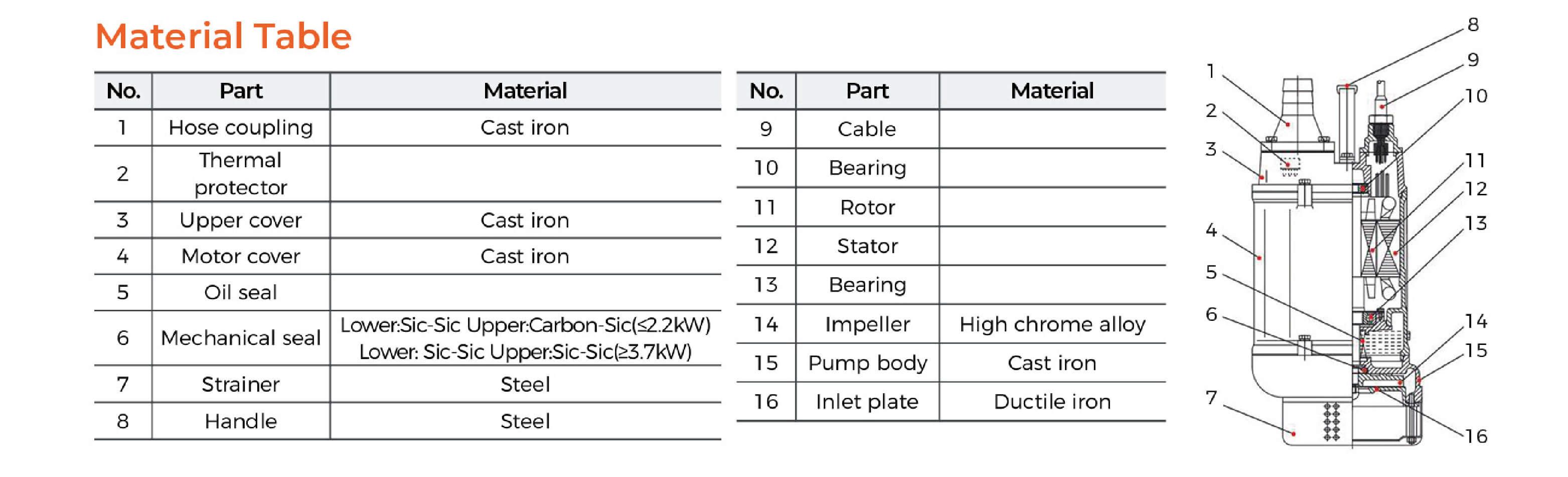 KBZ Submersible Dewatering Pump (Power less than 7.5kW) Material Table