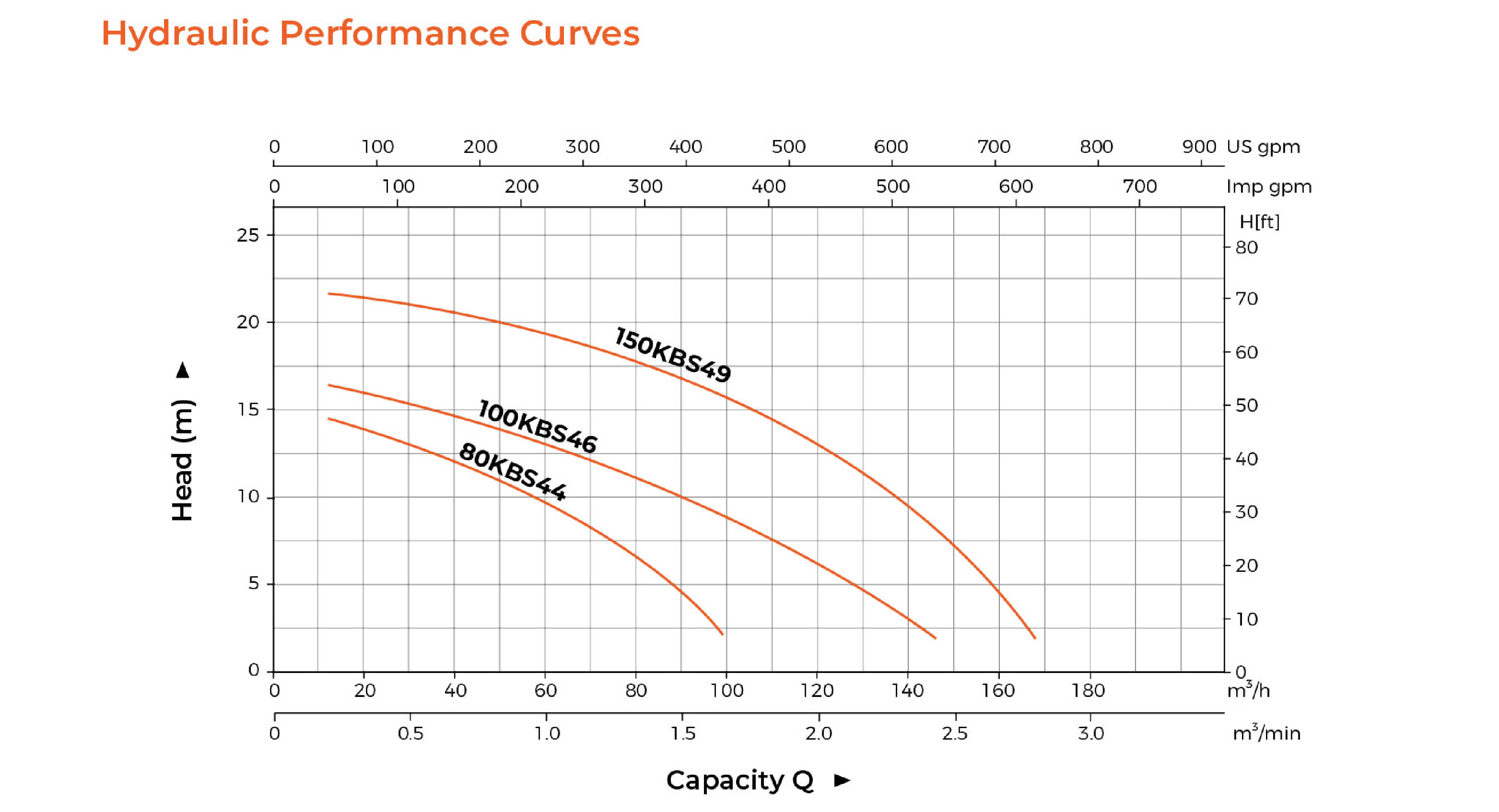 KBS Submersible Slurry Pump Hydraulic Performance Curves