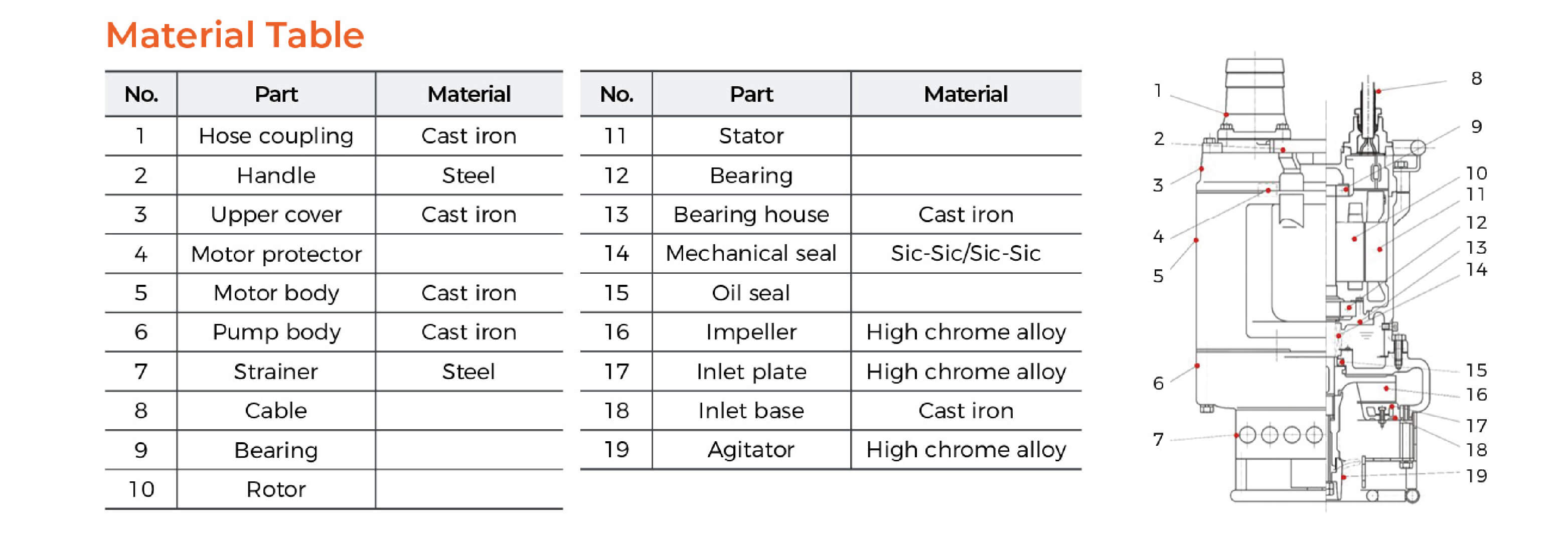 KBS Submersible Slurry Pump Material Table