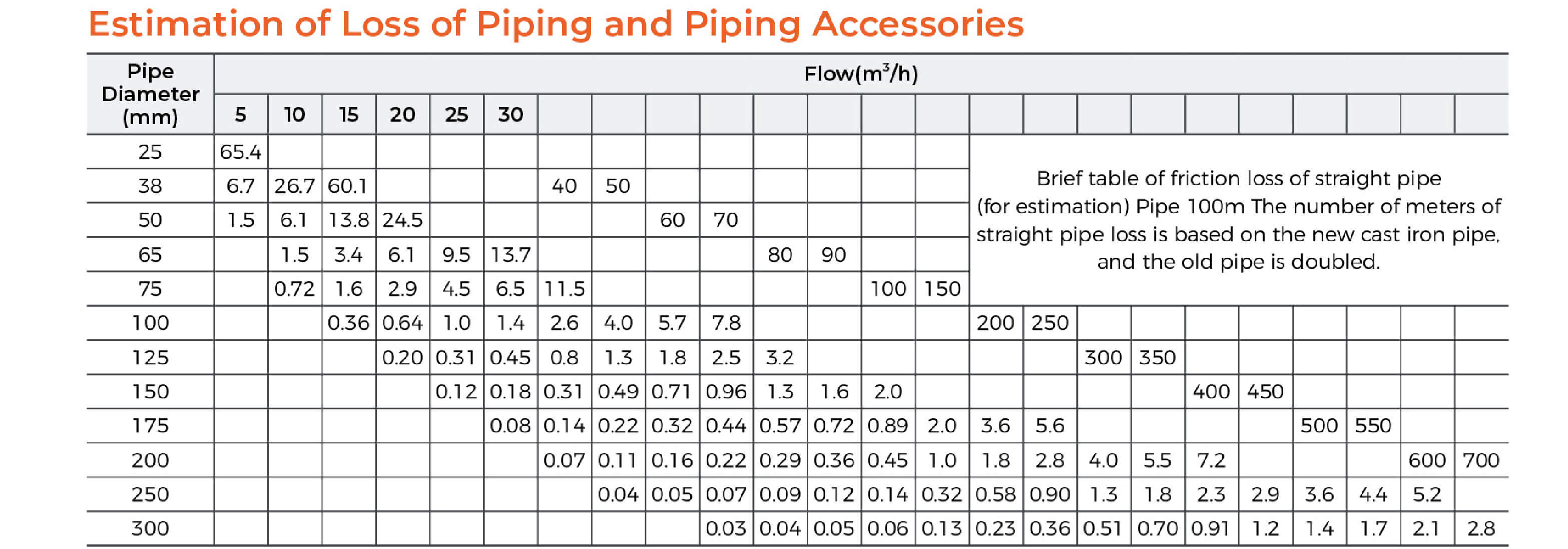 LPP Vertical In-line Pump Friction Loss
