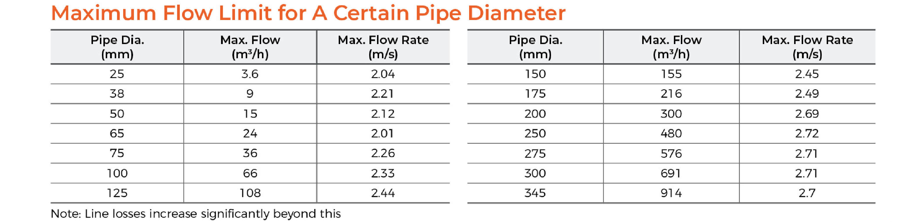 LPP Vertical In-line Pump Max Flow Limit