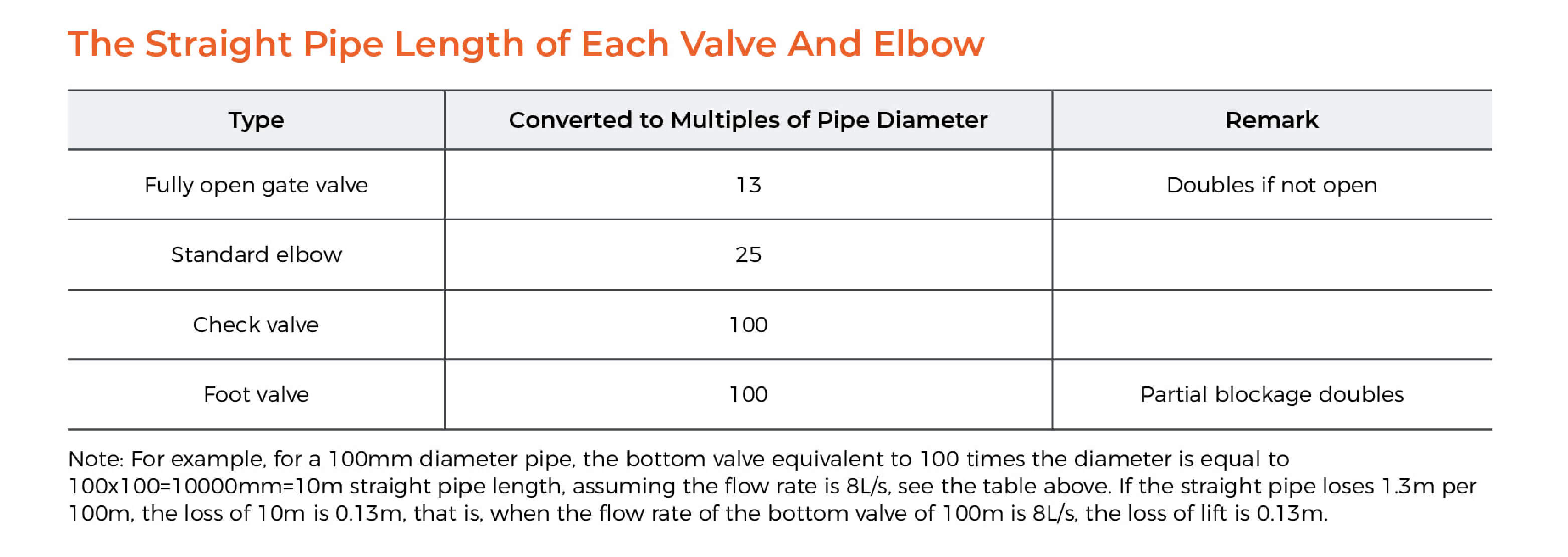LPP Vertical In-line Pump Straight Pipe Length
