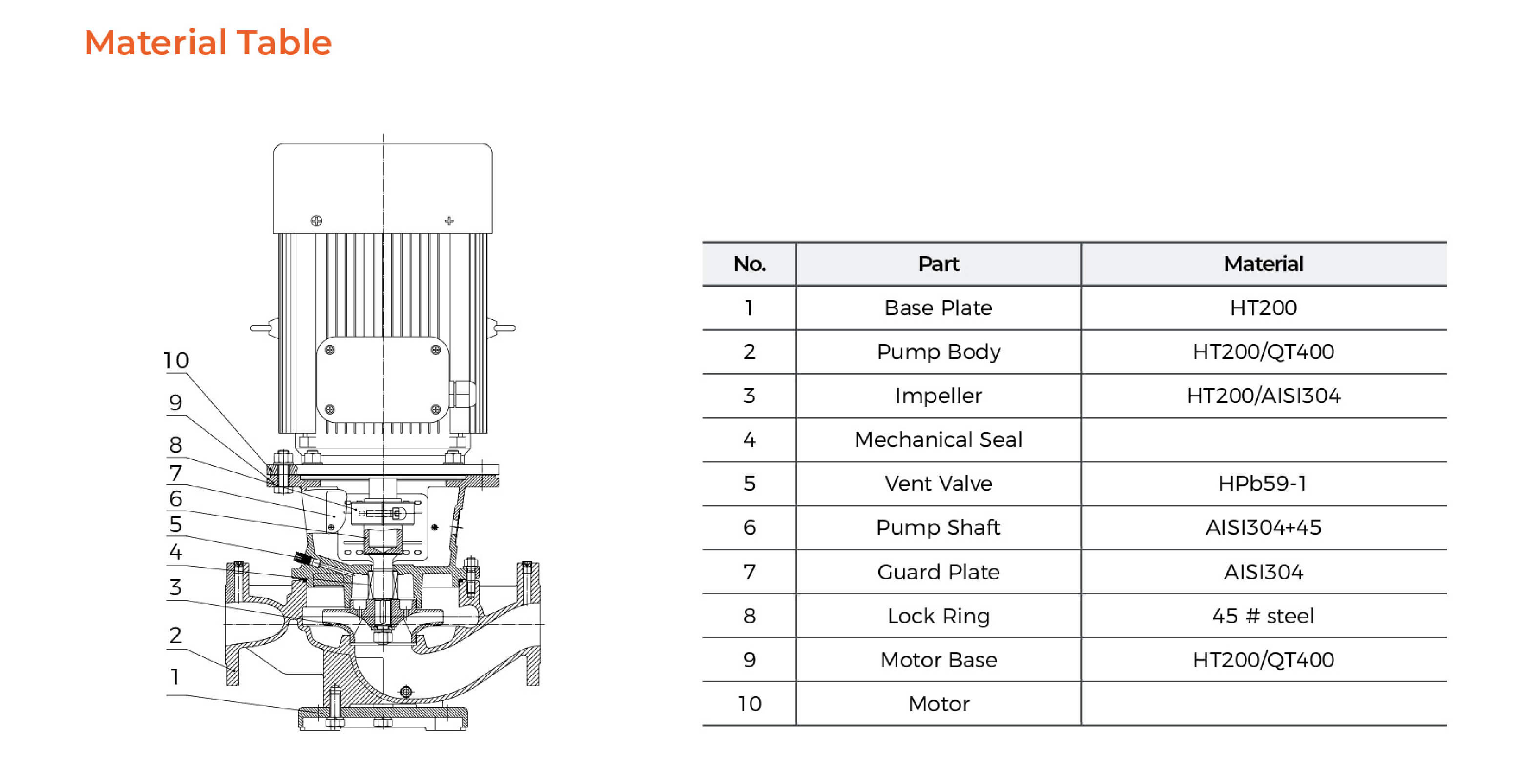 LPP Vertical In-line Pump Material Table