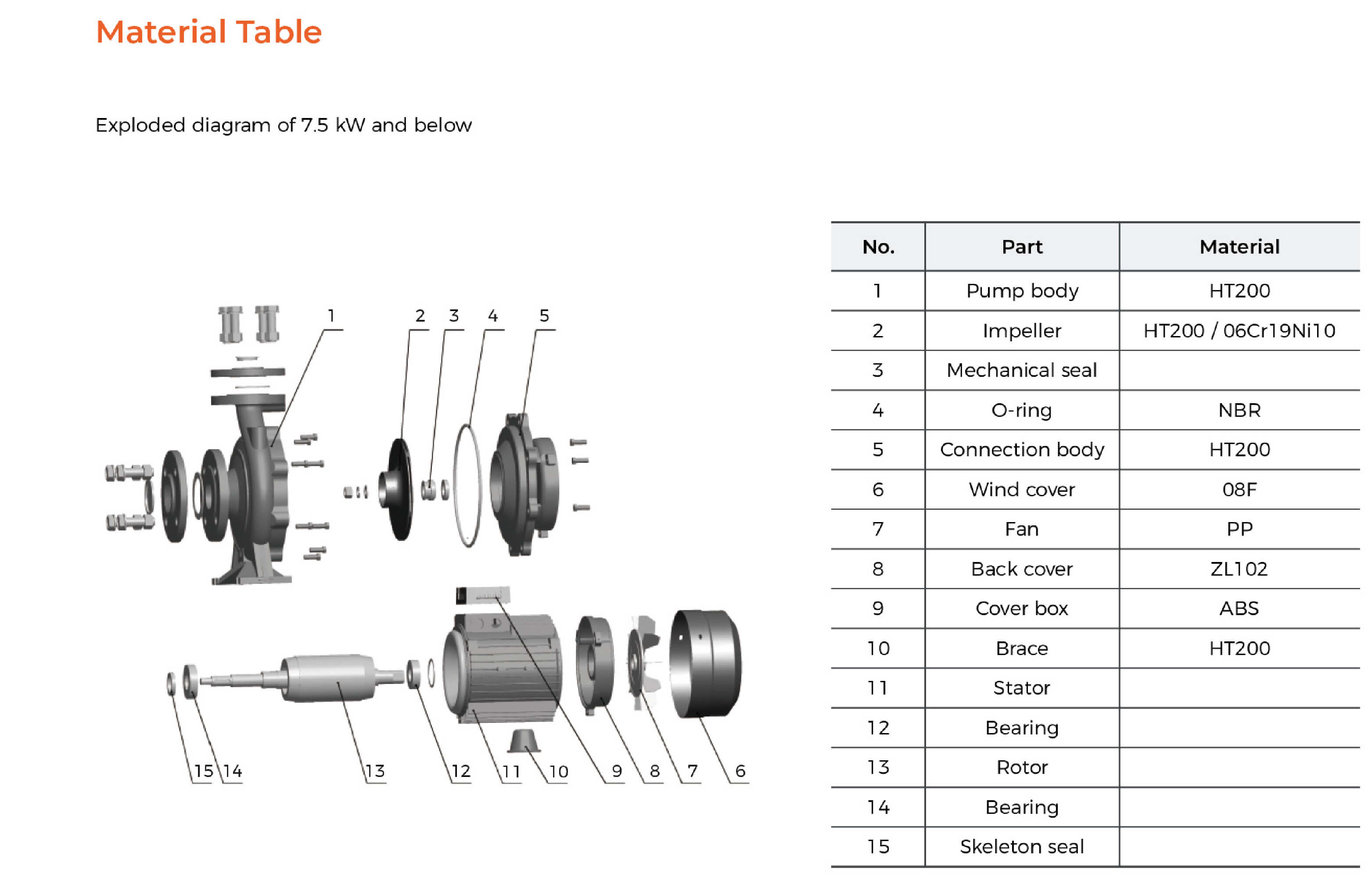 XST Standard Centrifugal Pump Material Table 7.5kw and below