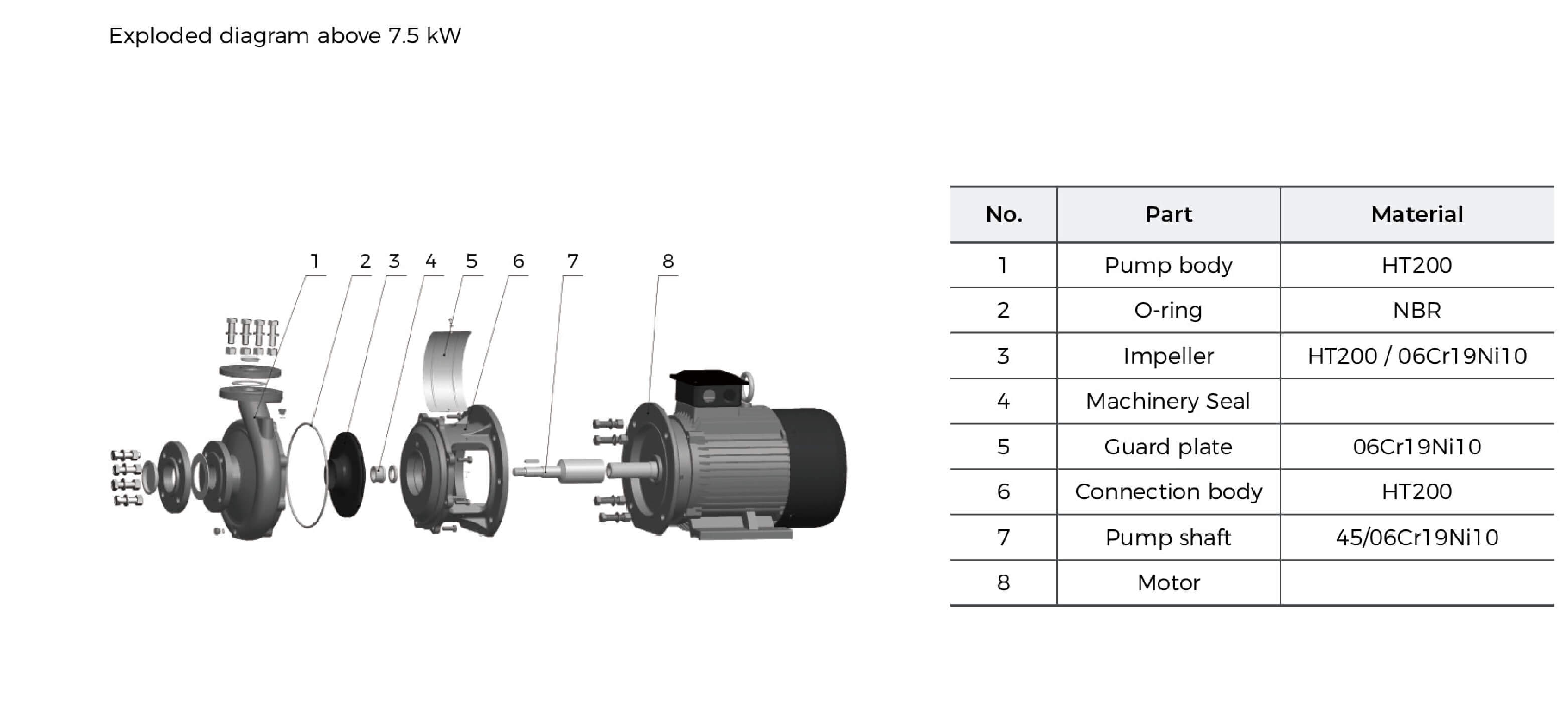 XST Standard Centrifugal Pump Material Table above 7.5kw