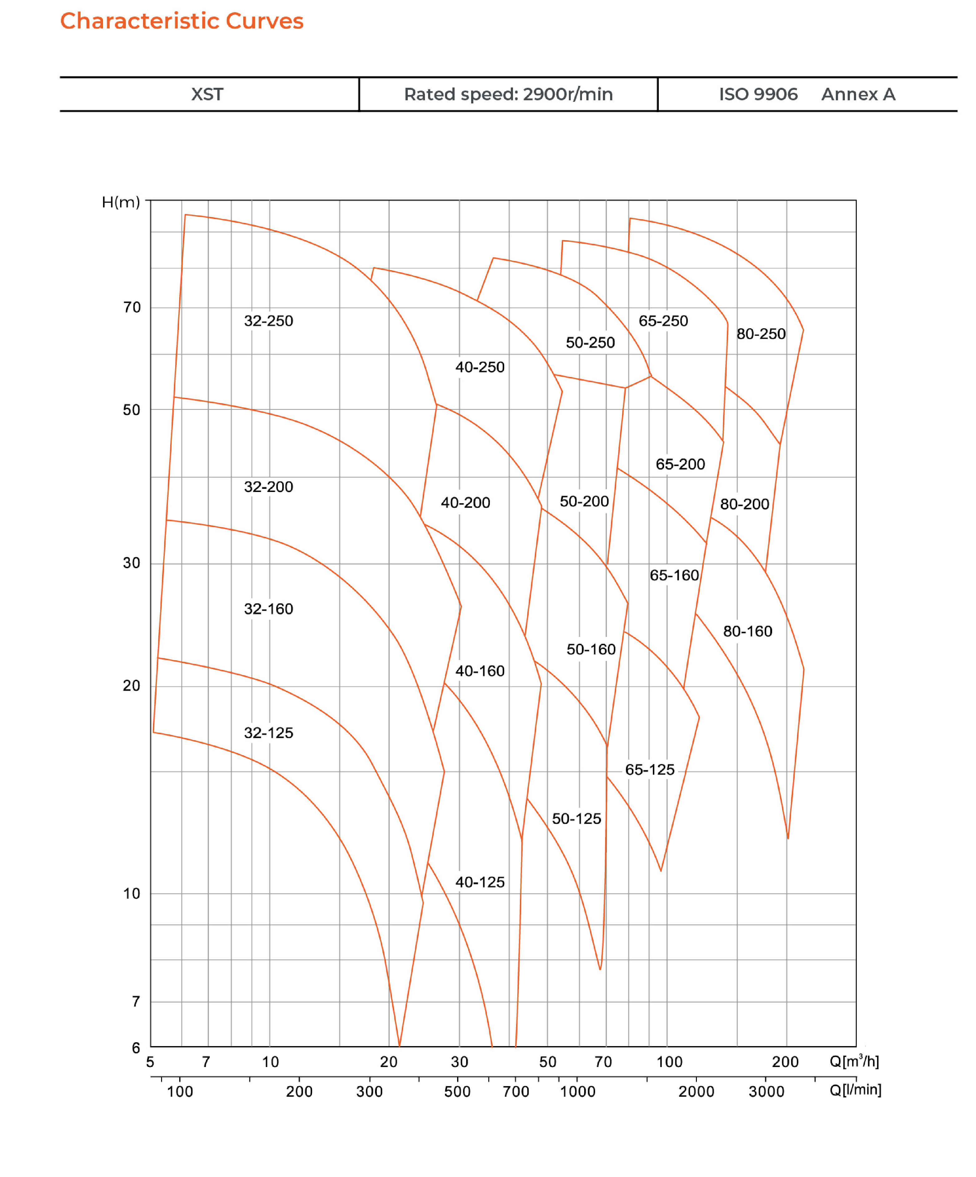 XST Standard Centrifugal Pump Characteristic Curves