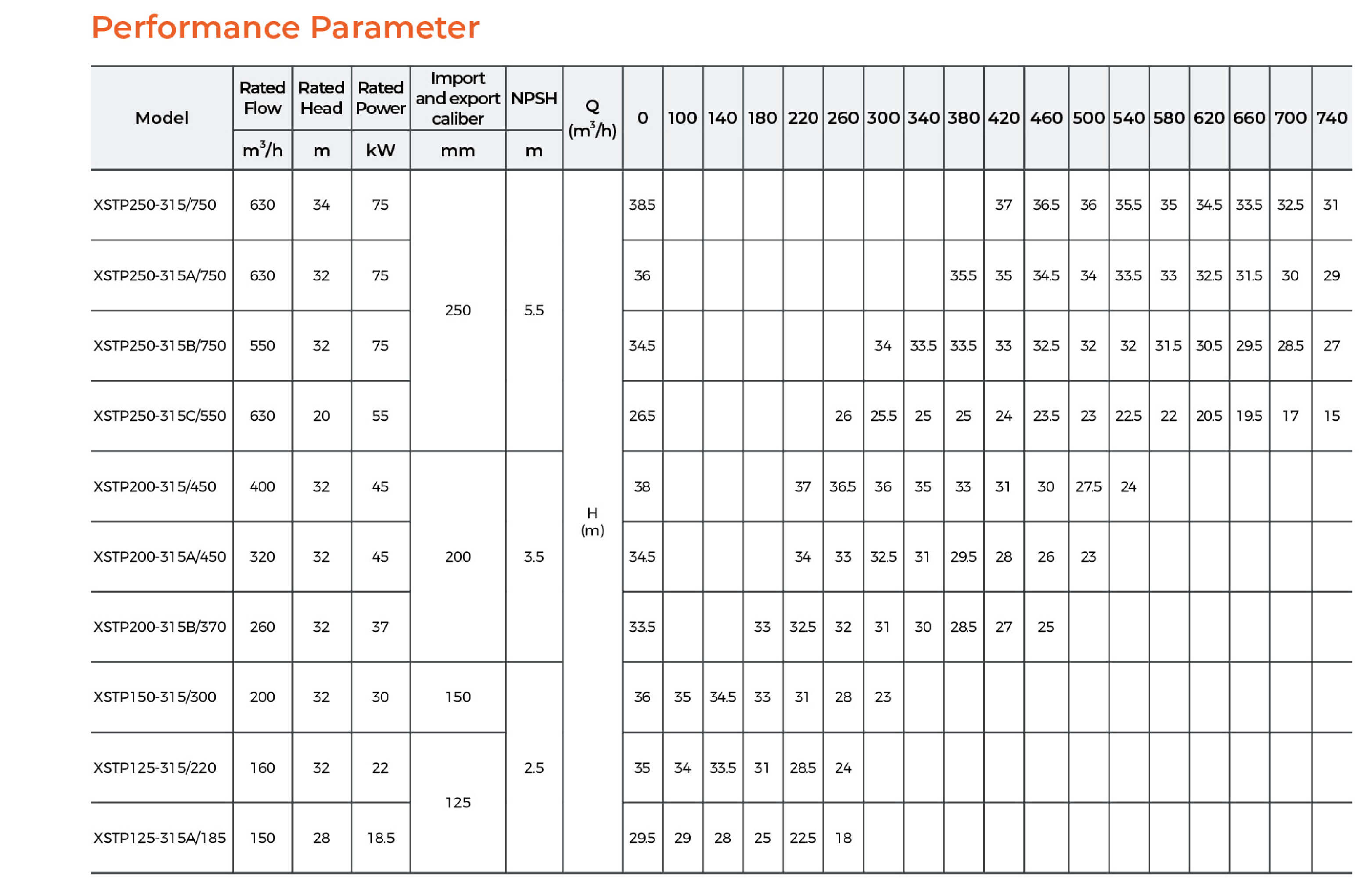 XSTP Horizontal Single-stage Centrifugal Pump Performance