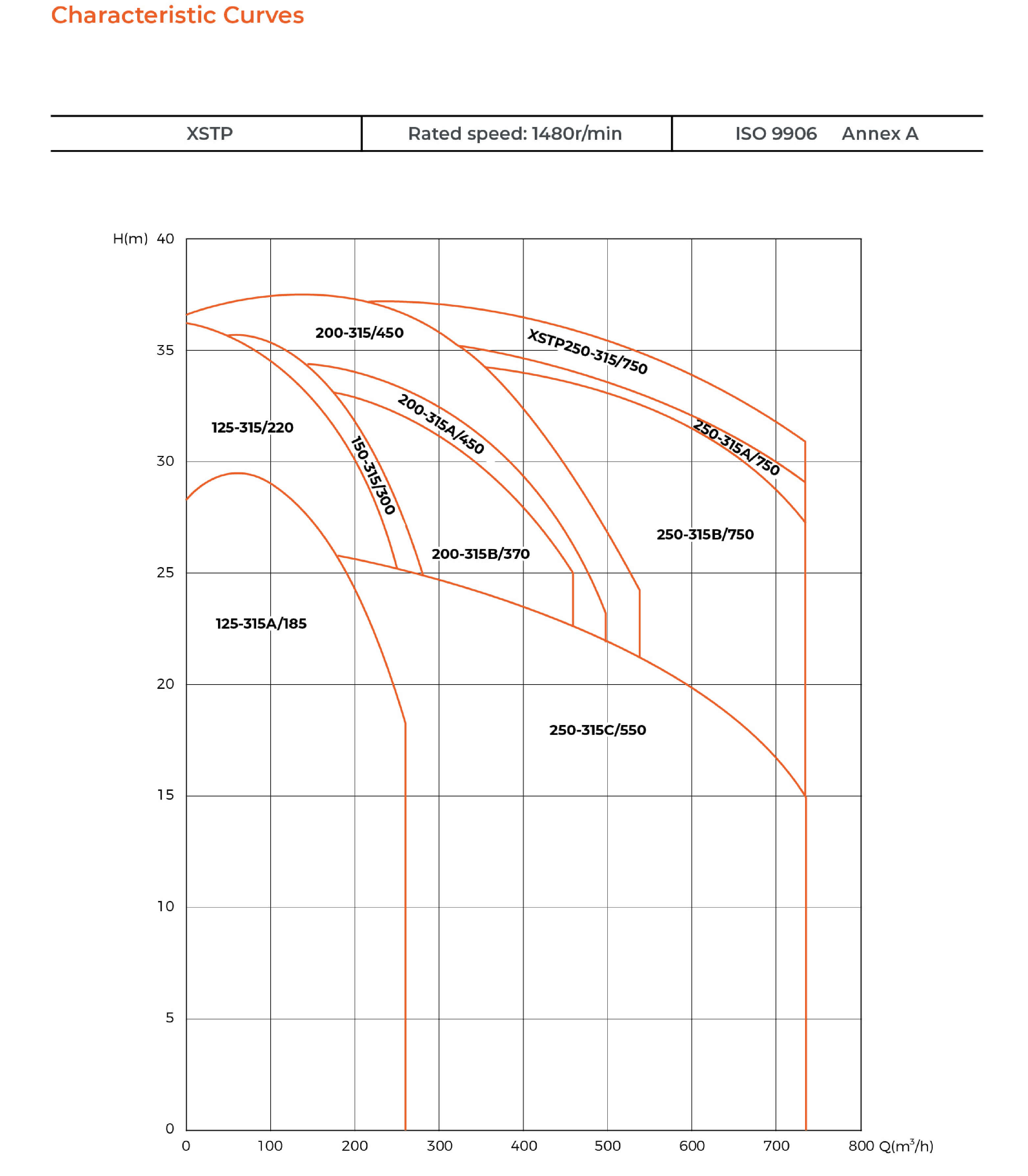 XSTP Horizontal Single-stage Centrifugal Pump Characteristic Curves