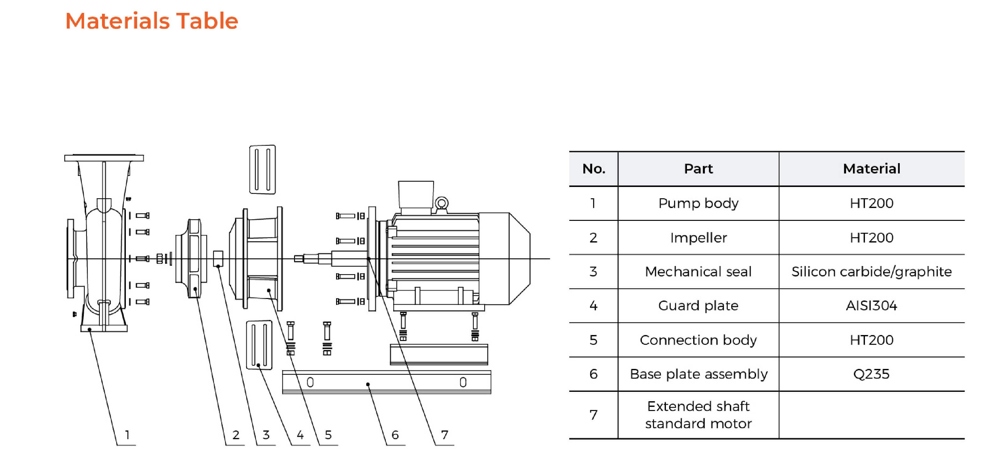 XSTP Horizontal Single-stage Centrifugal Pump Material Table