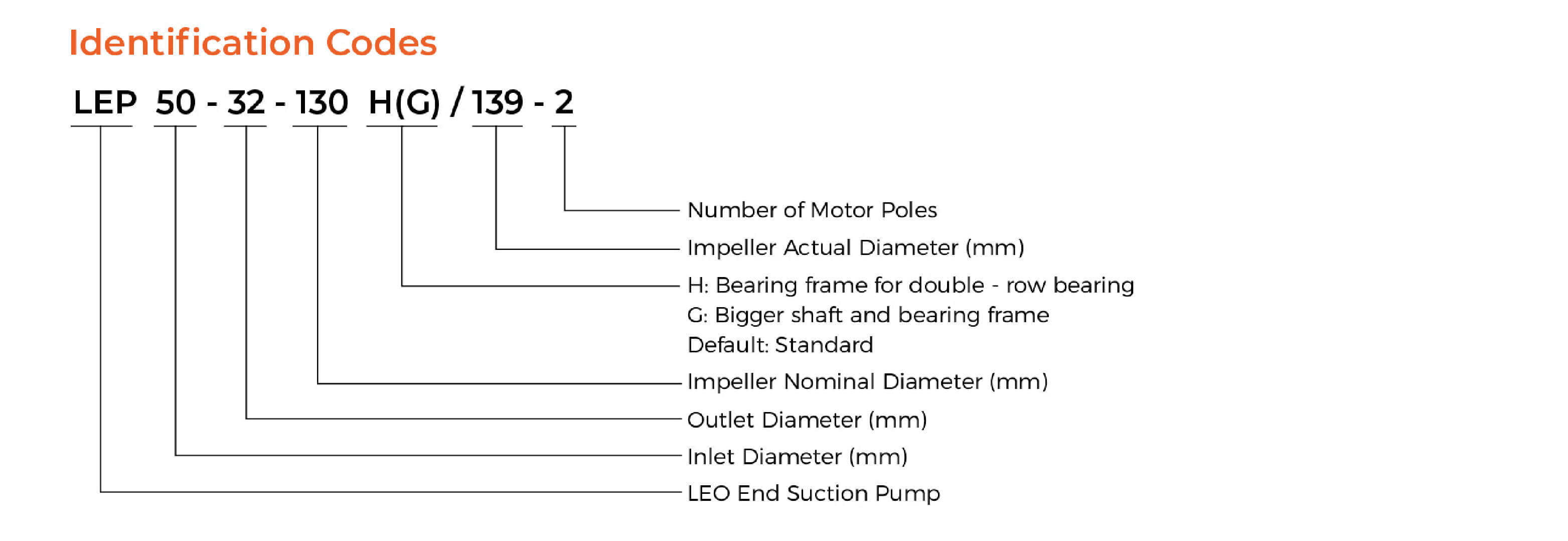 LEP End Suction Centrifugal Pump Identification Codes
