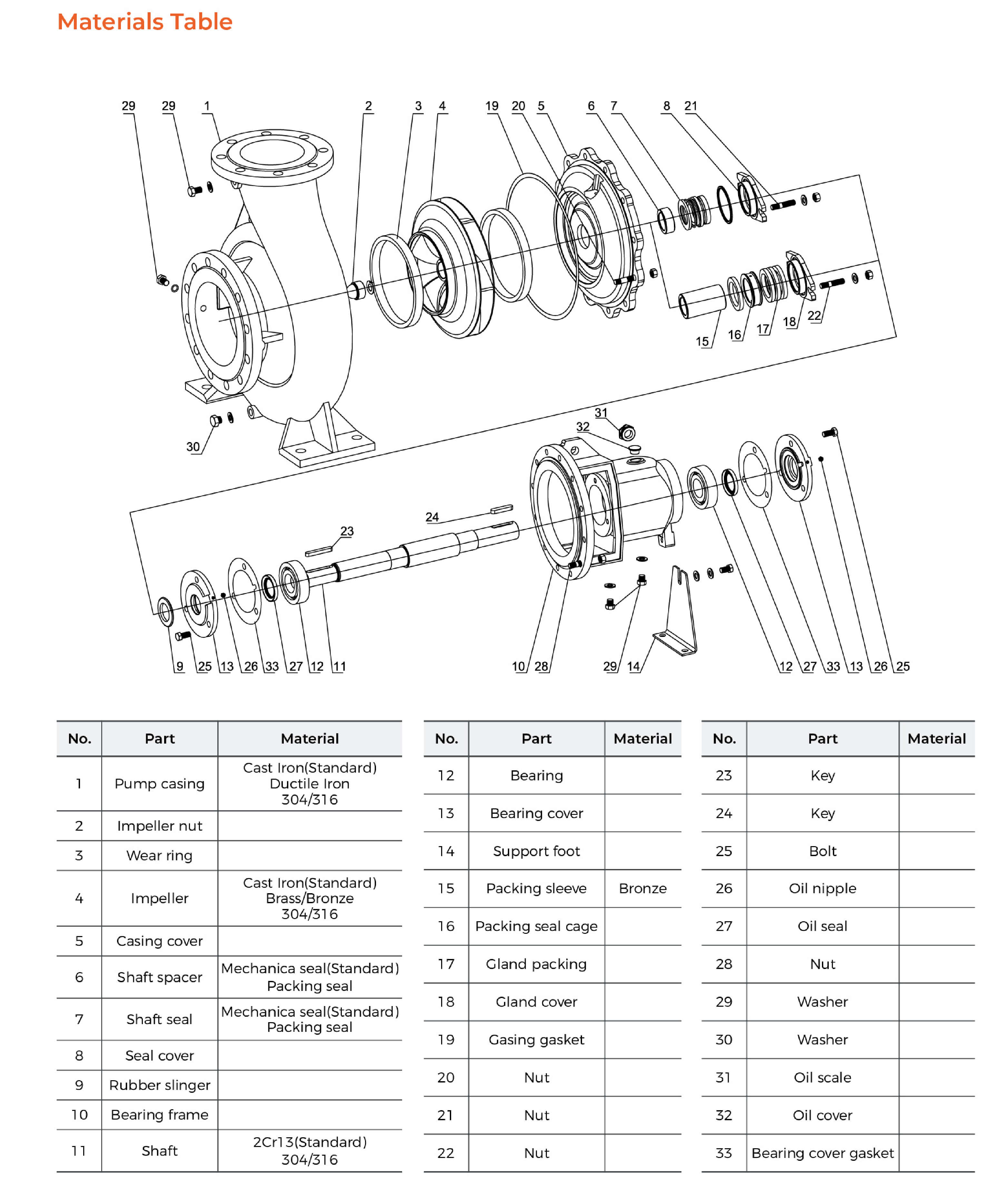 LEP End Suction Centrifugal Pump Material Table