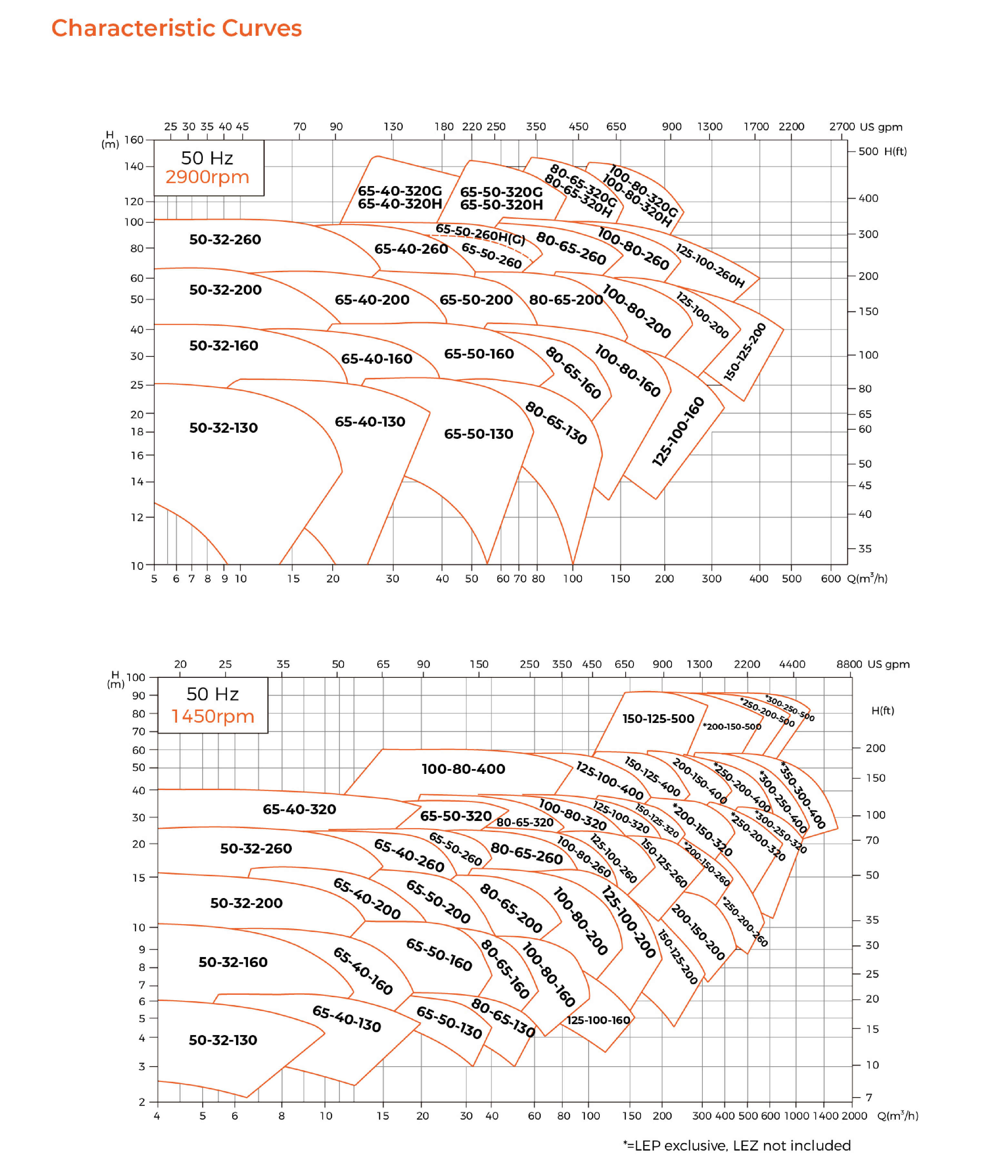 LEP End Suction Centrifugal Pump Characteristic Curves 50HZ