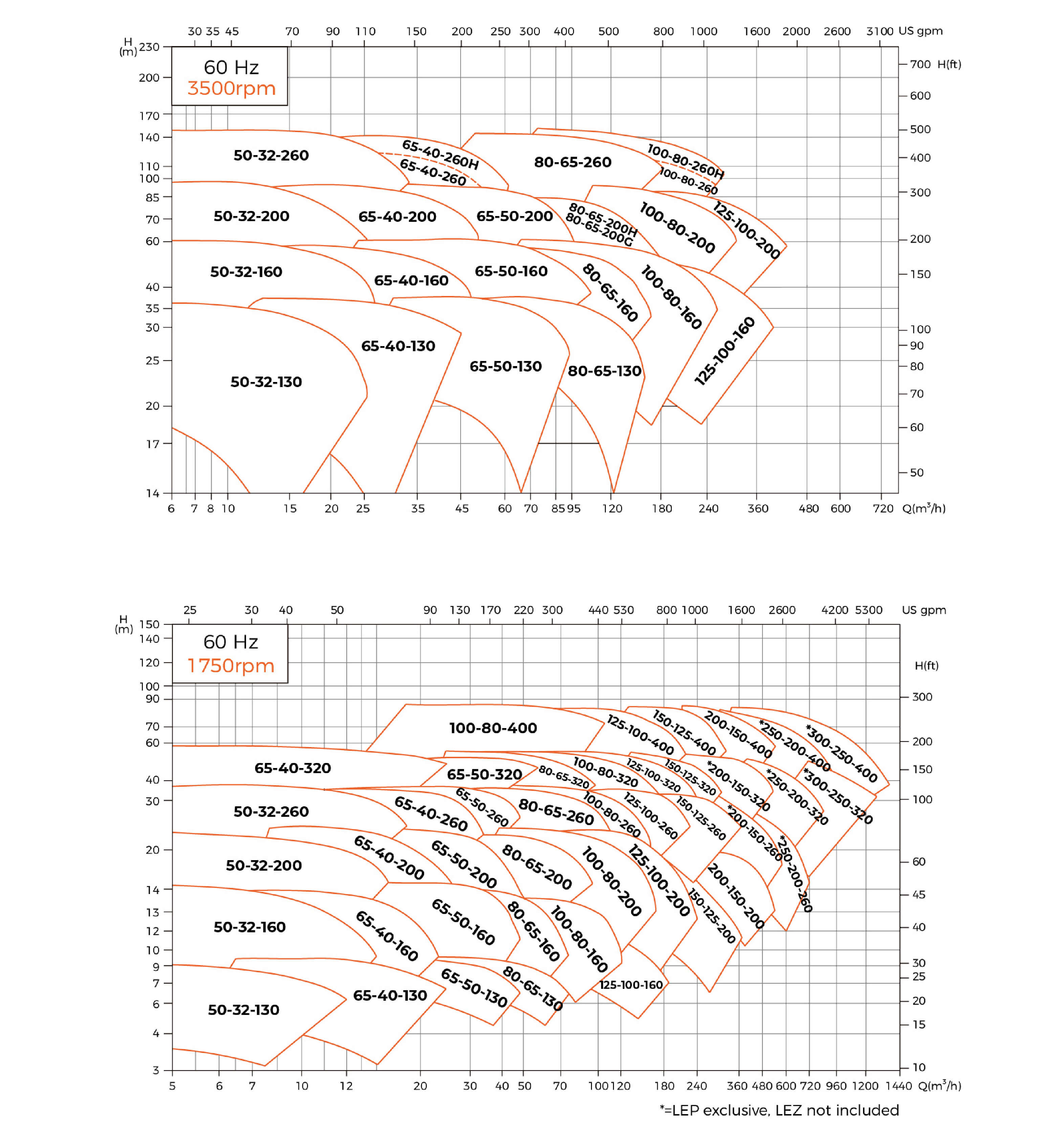 LEP End Suction Centrifugal Pump Characteristic Curves 60HZ