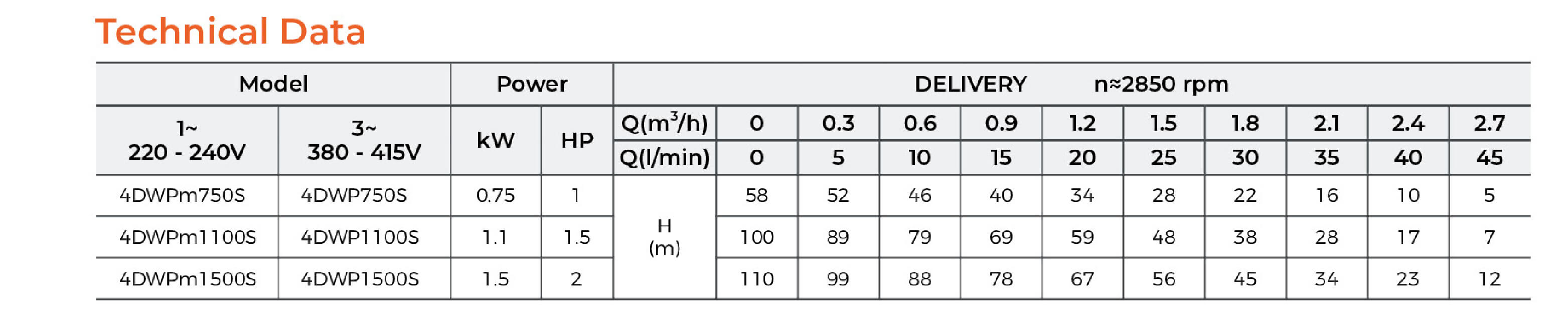 4DWP Submersible Borehole Pump Technical Data