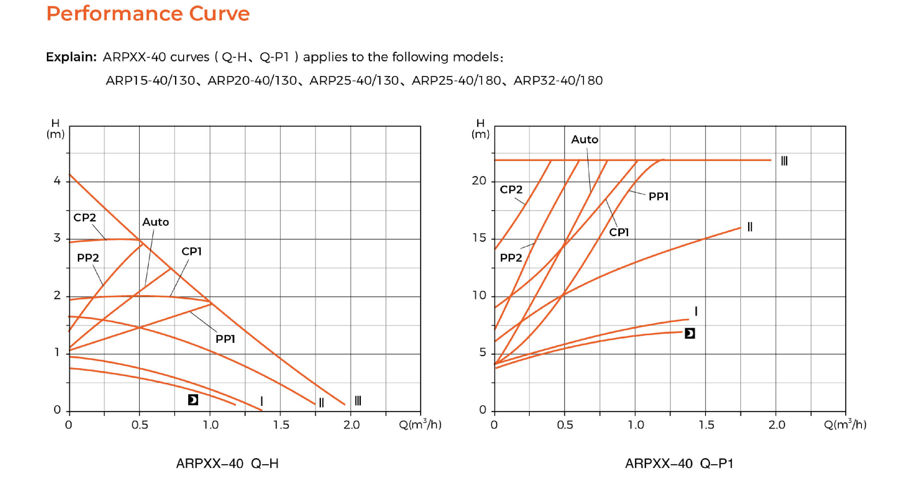ARP-40 Circulation Pump Performance Curve