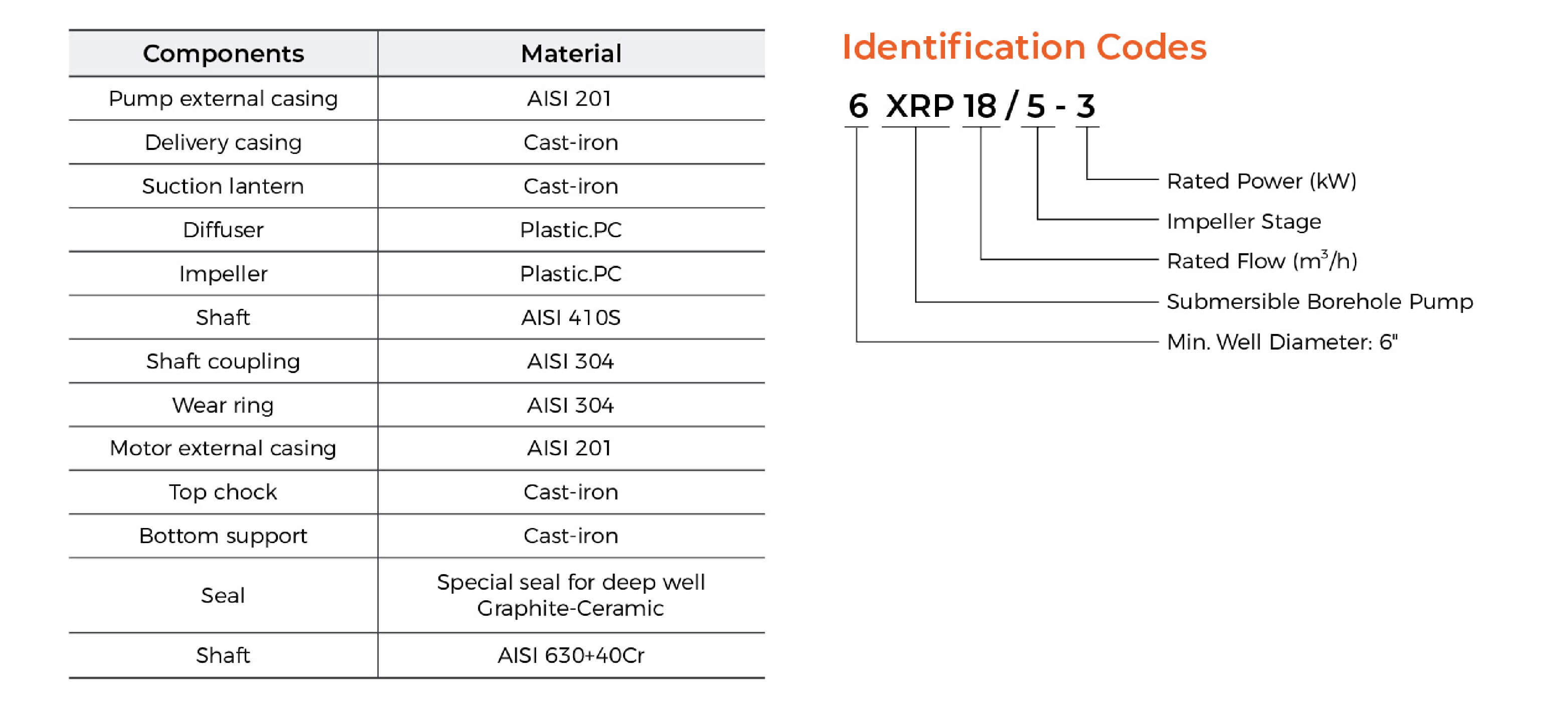 XRP Submersible Borehole Pump Material Table