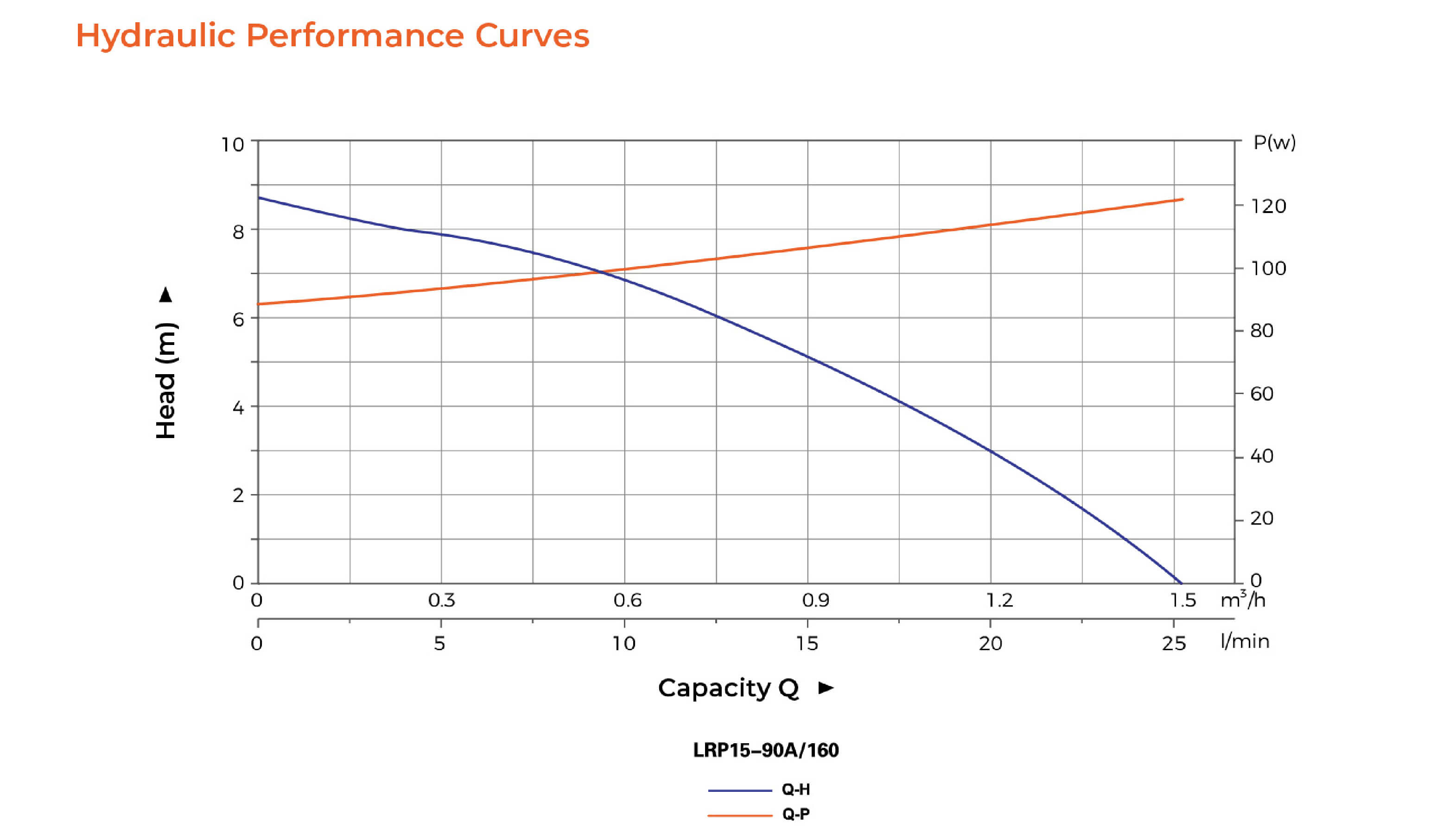 LRP-90A Booster Pump Hydraulic Performance Curves