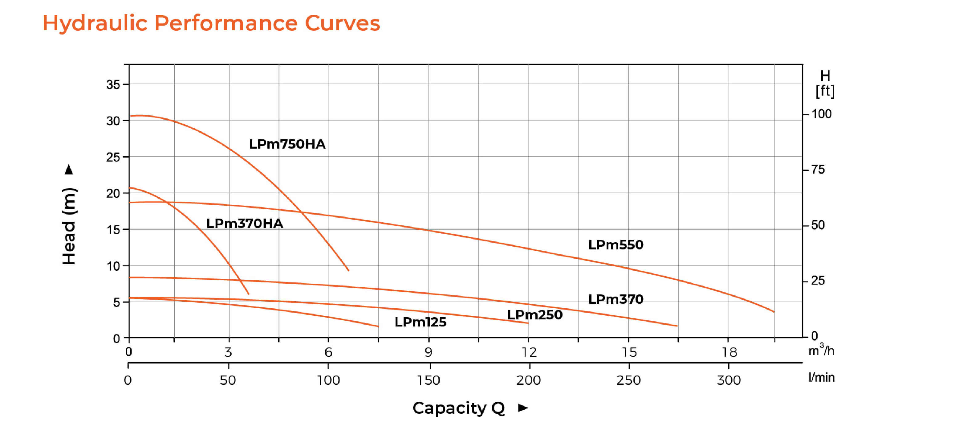LPm Booster Pump Hydraulic Performance Curves