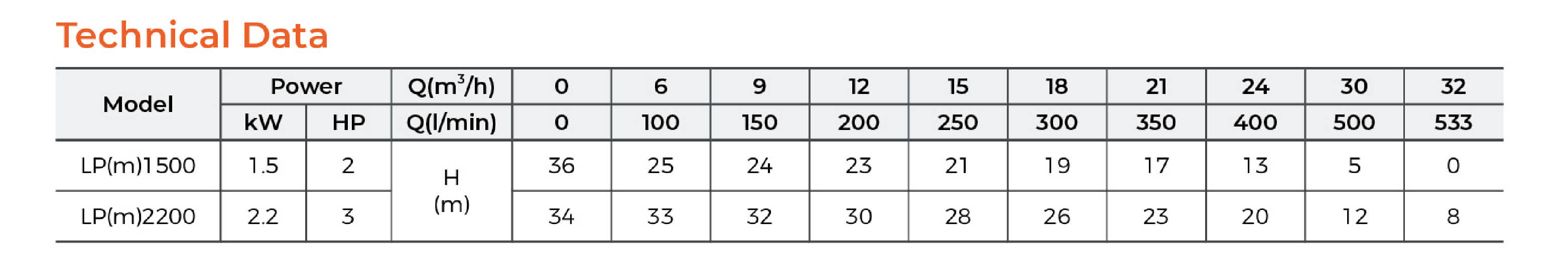 LP Booster Pump Technical Data