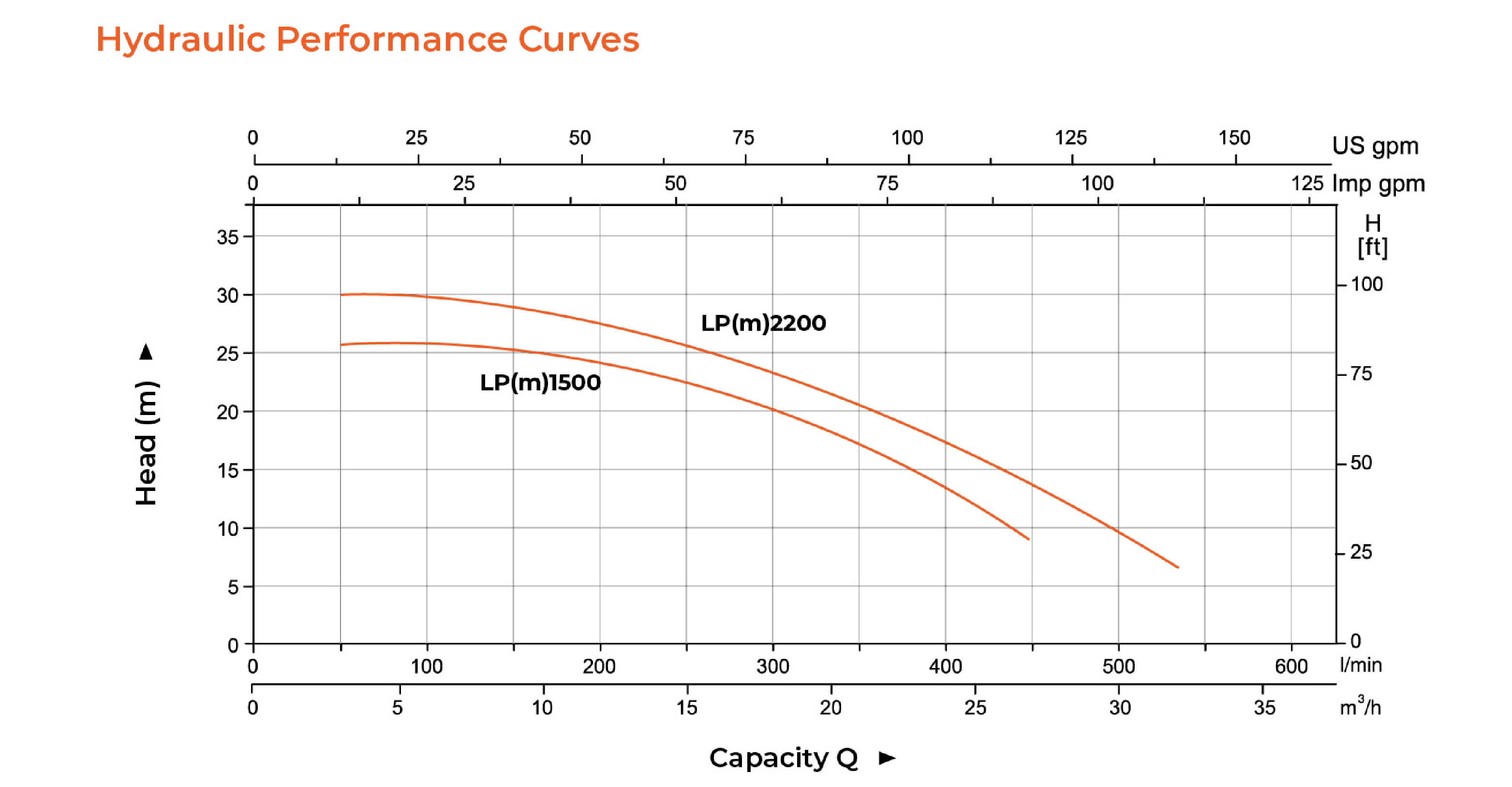 LP Booster Pump Hydraulic Performance Curves