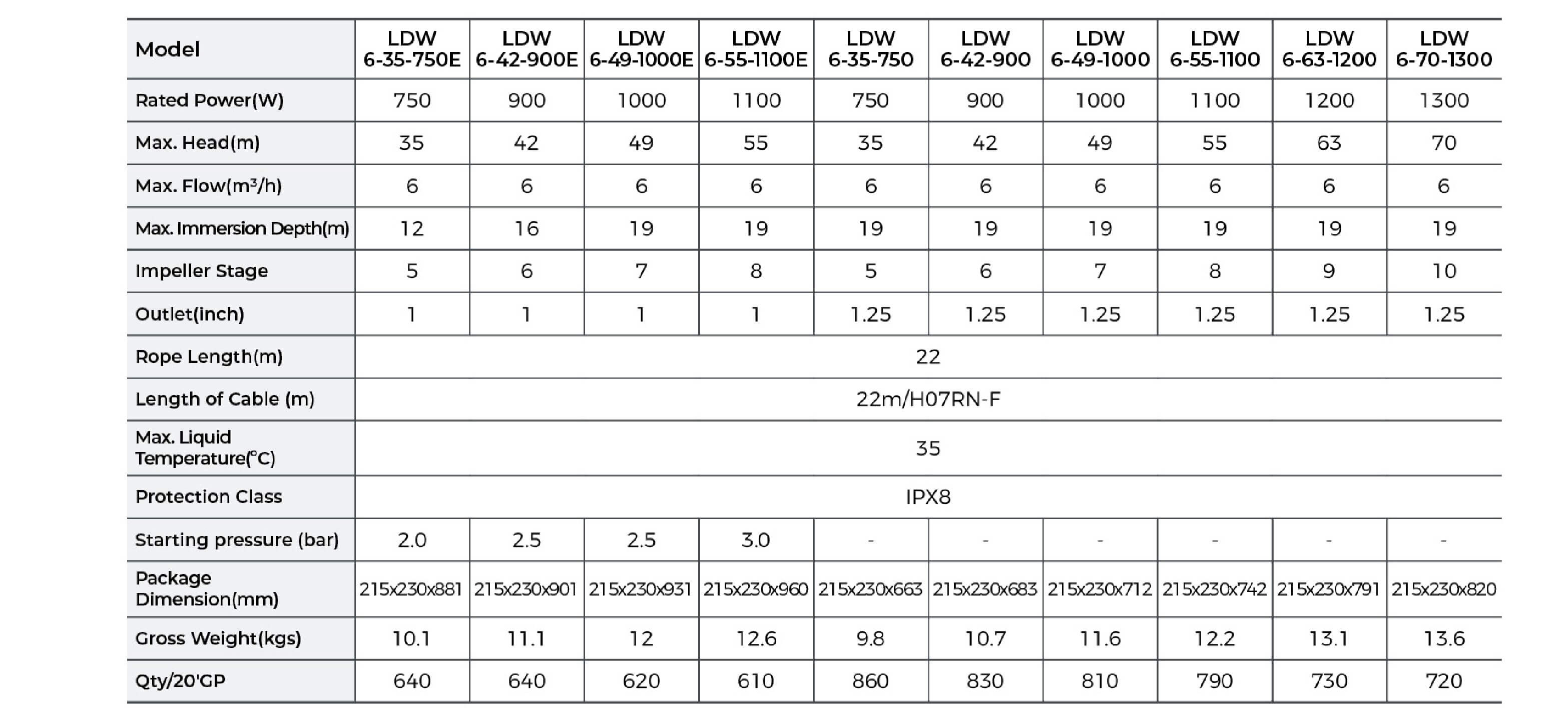 LDW Intelligent Deep Well Pump Technical Data