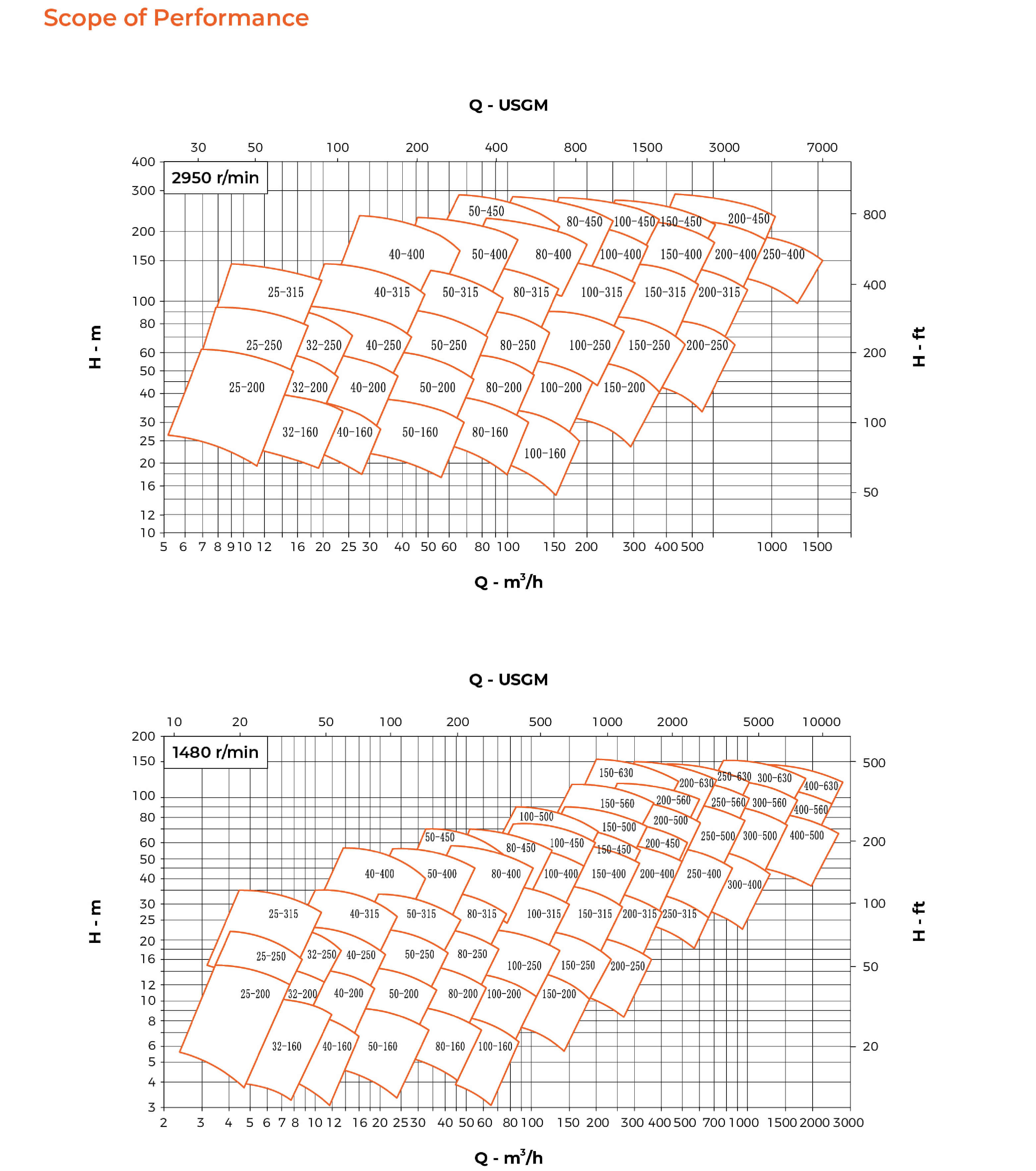 OH Single Stage Overhung Pump Performance Scope