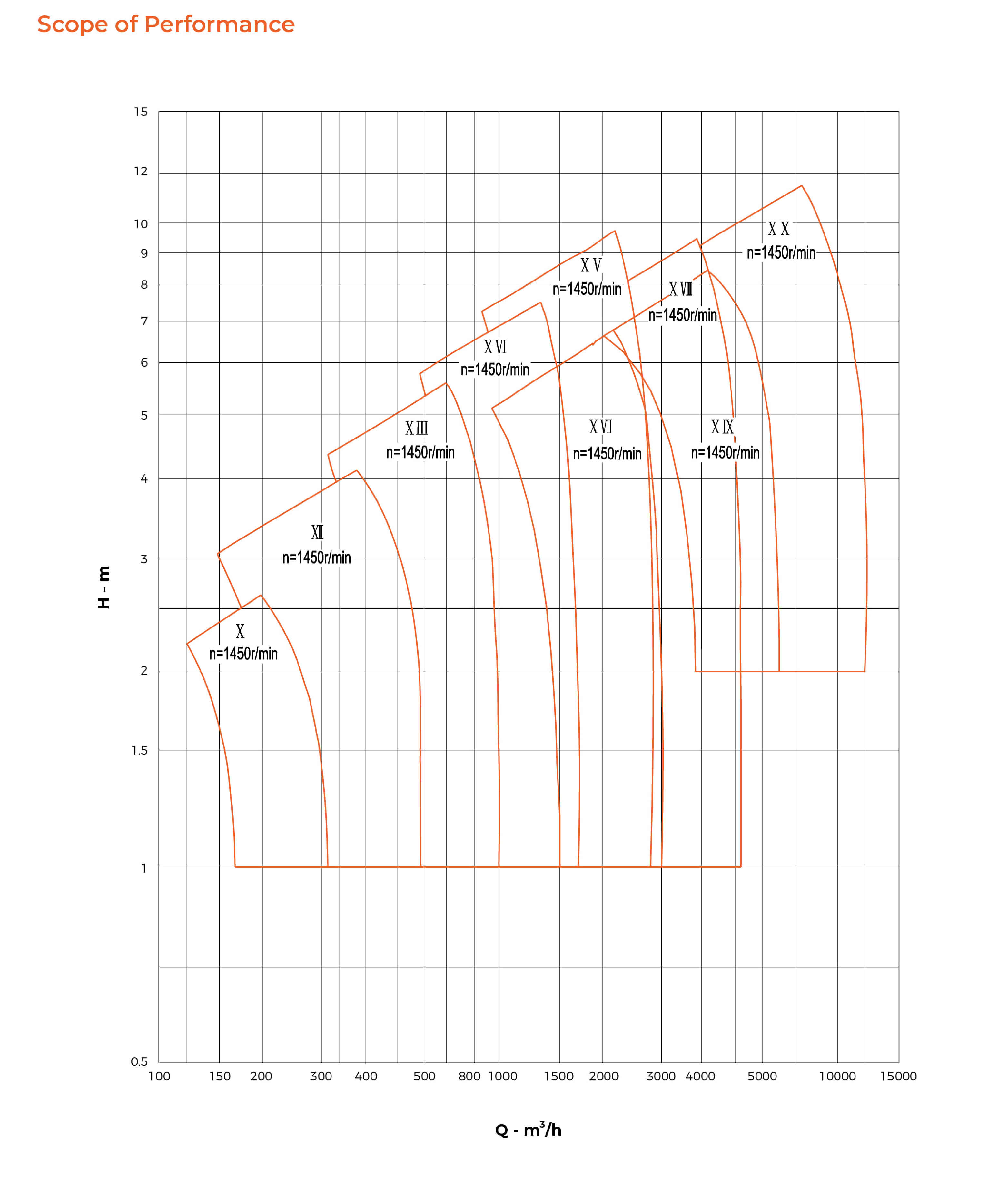 HZ Axial Flow Pump Performance Scope