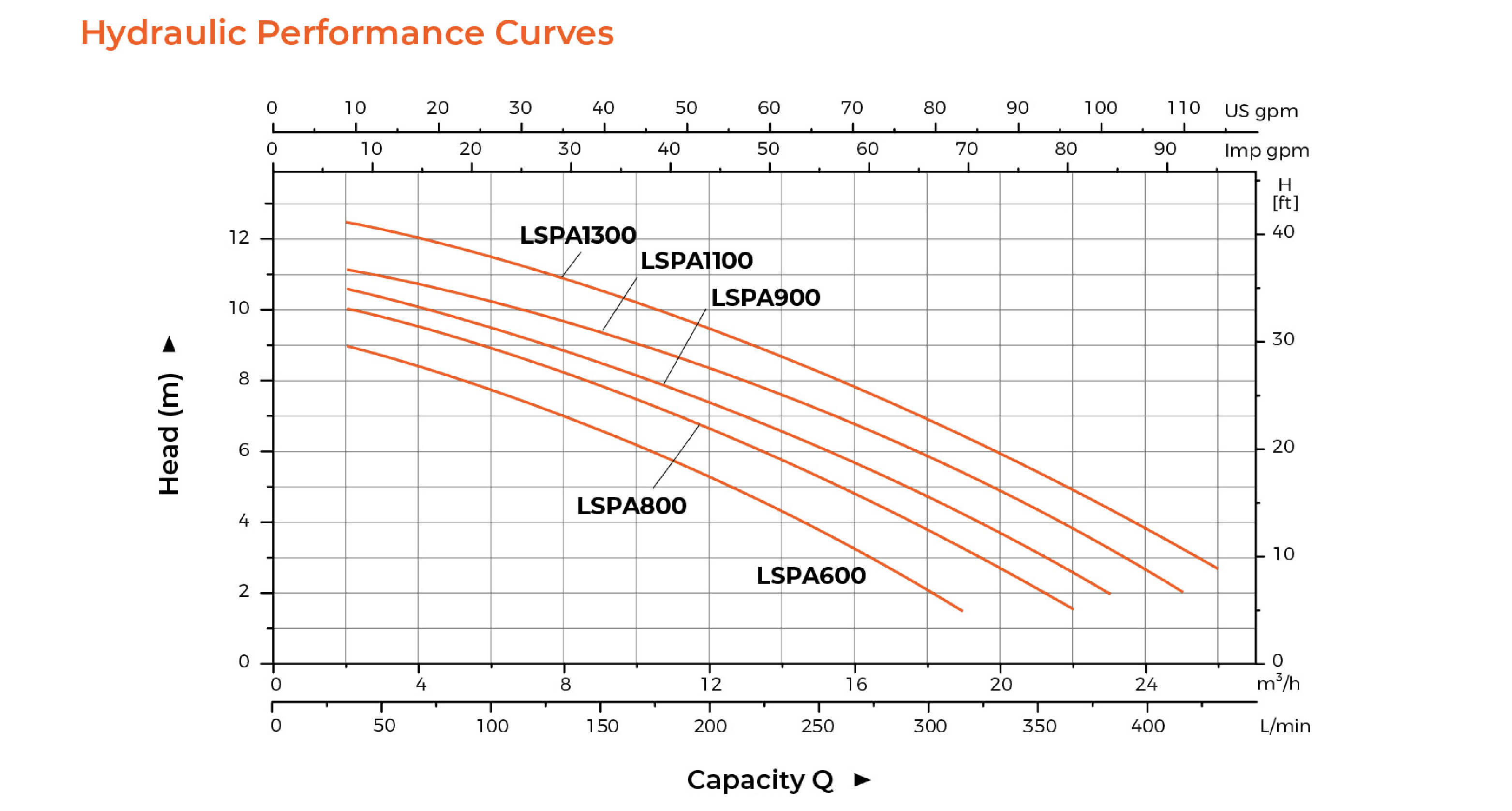 60HZ LSPA Bathtub Pump Hydraulic Performance Curves
